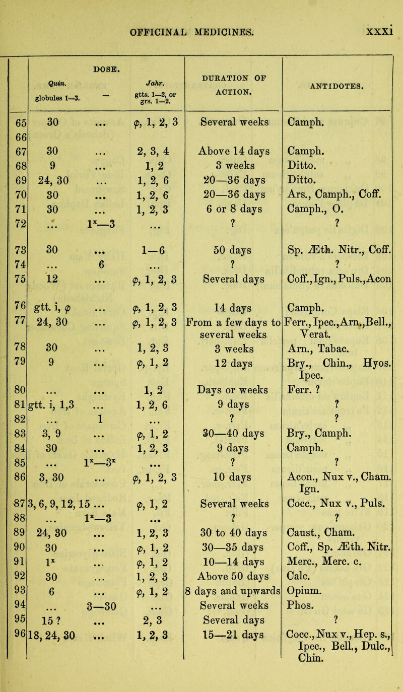 DOSE. Quin. globules 1—3. Jahr. gtts. 1—2, or grs. 1—2. DURATION OF ACTION. ANTIDOTES. 65 66 30 ... <p, 1, 2, 3 Several weeks Camph. 67 30 2, 3,4 Above 14 days Campb. 68 9 ... 1,2 3 weeks Ditto. 69 24, 30 1,2,6 20—36 days Ditto. 70 30 ... 1, 2, 6 20—36 days Ars., Camph., Coff. 71 30 • .. 1,2,3 6 or 8 days Camph., O. 72 lx— 3 ... ? ? 73 30 • • • 1-6 50 days Sp. iEth. Nitr., Coff. 74 6 ? ? 75 12 ... <p, 1, 2, 3 Several days Coff.,Ign., Puls., Aeon 76 gtt. i, <p <P> 1? 2, 3 14 days Camph. 77 24, 30 ... 9, 1. 2, 3 From a few days to several weeks Ferr., Ipec., Arn.,Bell., V erat. 78 30 1, 2,3 3 weeks Arn., Tabac. 79 9 ...- 9, 1,2 12 days Bry., Chin., Hyos. Ipec. 80 ... 1,2 Days or weeks Ferr. ? 81 gtt. i, 1,3 ... 1, 2, 6 9 days ? 82 • • . 1 • • • ? ? 83 3, 9 ... p, 1, 2 30—40 days Bry., Camph. 84 30 ... 1,2,3 9 days Camph. 85 ... lx—31 ... ? ? 86 3, 30 ... 9> 1, 2, 3 10 days Aeon., Nux v., Cham. Ign. 87 3, 6, 9,12, 15 ... 9, 1,2 Several weeks Cocc., Nux v., Puls. 88 lx—3 • • • ? ? 89 24, 30 • •• 1, 2,3 30 to 40 days Caust., Cham. 90 30 ... 9> 1, 2 30—35 days Coff., Sp. JEth. Nitr. 91 lx • • . 9, 1, 2 10—14 days Merc., Merc. c. 92 30 1, 2,3 Above 50 days Calc. 93 6 ... 9, 1, 2 8 days and upwards Opium. 94 3—30 Several weeks Phos. 95 15? • •• 2,3 Several days ? 96 18, 24, 30 ••• 1, 2,3 15—21 days Cocc., Nux v., Hep. s., Ipec., Bell., Dulc., Chin.