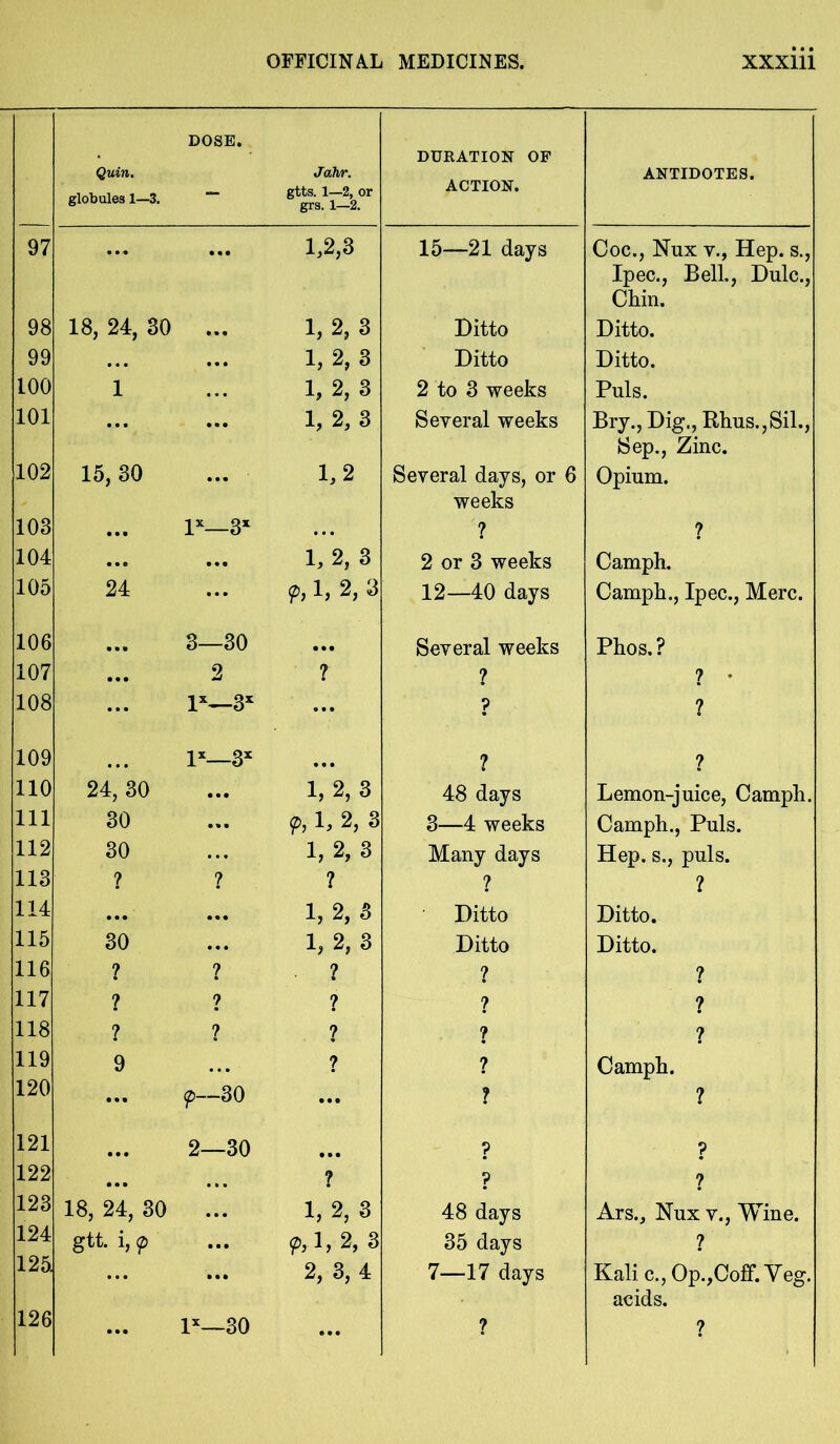 Quin. globules 1—3. DOSE. Jahr. gtts. 1—2, or grs. 1—2. DURATION OF ACTION. ANTIDOTES. 97 ... ... 1,2,3 15—21 days Coc., Nux v., Hep. s., Ipec., Bell, Dulc., Chin. 98 18, 24, 30 ... 1, 2.3 Ditto Ditto. 99 • . • ... 1, 2,3 Ditto Ditto. 100 1 1, 2,3 2 to 3 weeks Puls. 101 ... ... 1, 2,3 Several weeks Bry., Dig., Rhus.,Sil., Sep., Zinc. 102 15, 30 ... 1,2 Several days, or 6 weeks Opium. 103 ... lx—3X ... ? ? 104 ... ... 1, 2, 3 2 or 3 weeks Camph. 105 24 ... 9,1. 2, 3 12—40 days Camph., Ipec., Merc. 106 3—30 • • • Several weeks Phos.? 107 ... 2 ? ? ? • 108 ... lx—3X ... ? ? 109 ... lx—3X • • • ? ? 110 24, 30 ... 1, 2,3 48 days Lemon-juice, Camph. 111 30 ... h l> 2> 3 3—4 weeks Camph., Puls. 112 30 ... 1, 2, 3 Many days Hep. s., puls. 113 ? ? ? ? ? 114 ... ... 1, 2,3 Ditto Ditto. 115 30 ... 1, 2,3 Ditto Ditto. 116 ? ? ? ? ? 117 ? ? ? ? ? 118 ? ? ? ? ? 119 9 ... ? ? Camph. 120 ... <p—30 ... ? ? 121 2—30 ? ? 122 ... ... ? ? ? 123 18, 24, 30 ... 1, 2, 3 48 days Ars., Nux v., Wine. 124 gtt. i, (p ... 1, 2, 3 35 days ? 125. ... 2, 3,4 7—17 days Kali c., Op.,Coff.Veg. acids. 126 ... lx—30 ... ? ?