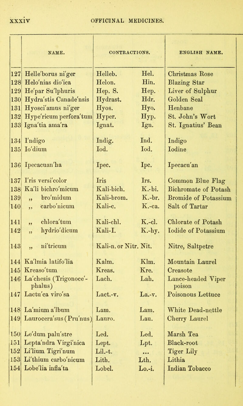 NAME. CONTRACTIONS. ENGLISH NAME. 127 Helle'borus m ger Helleb. Hel. Cliristmas Rose 128 Helo'nias dio'ica Helon. Hin. Blazing Star 129 He'par Su'lphuris Hep. S. Hep. Liver of Sulphur 130 Hydra'stis Canadensis Hydrast. Hdr. Golden Seal 131 Hyosci'amus ni'ger Hyos. Hyo. Henbane 132 Hype'ricum perfora'tum Hyper. Hyp. St. John’s Wort 133 Igna'tia arna'ra Ignat. Ign. St. Ignatius’ Bean 134 Indigo Indig. Ind. Indigo 135 Io'dium Iod. Iod. Iodine 136 Ipecacuan'ha Ipec. Ipc. Ipecacu'an 137 I'ris versi'color Iris Irs. Common Blue Flag 138 Ka'li bichro'micum Kali-bicli. K.-bi. Bichromate of Potash 139 „ bro'midum Kali-brom. K.-br. Bromide of Potassium 140 ,, carbo'nicum Kali-c. K.-ca. Salt of Tartar 141 „ chlora'tum Kali-chl. K.-cl. Chlorate of Potash 142 „ hydrio'dicum Kali-I. K.-hy. Iodide of Potassium 143 „ ni'tricum Kali-n. or Nitr. Nit. Nitre, Saltpetre 144 Kalmia latifolia Kalm. Kim. Mountain Laurel 145 Kreaso'tum Kreas. Kre. Creasote 146 La'chesis (Trigonoce'- phalus) Lach. Lah. Lance-headed Viper poison 147 Lactu'ca yiro'sa Lact.-v. La.-y. Poisonous Lettuce 148 La mium album Lam. Lam. White Dead-nettle 149 Laurocera'sus (Pru nus) Lauro. Lau. Cherry Laurel 150 Le'dum palu'stre Led. Led. Marsh Tea 151 Lepta'ndra Yirgi'nica Lept. Lpt. Black-root 152 Li'lium Tigri'num Lil.-t. ... Tiger Lily 153 Li'thium carbo'nicum Lith. Lth. Lithia 154 Lobelia infla'ta Lobel. Lo.-i. Indian Tobacco