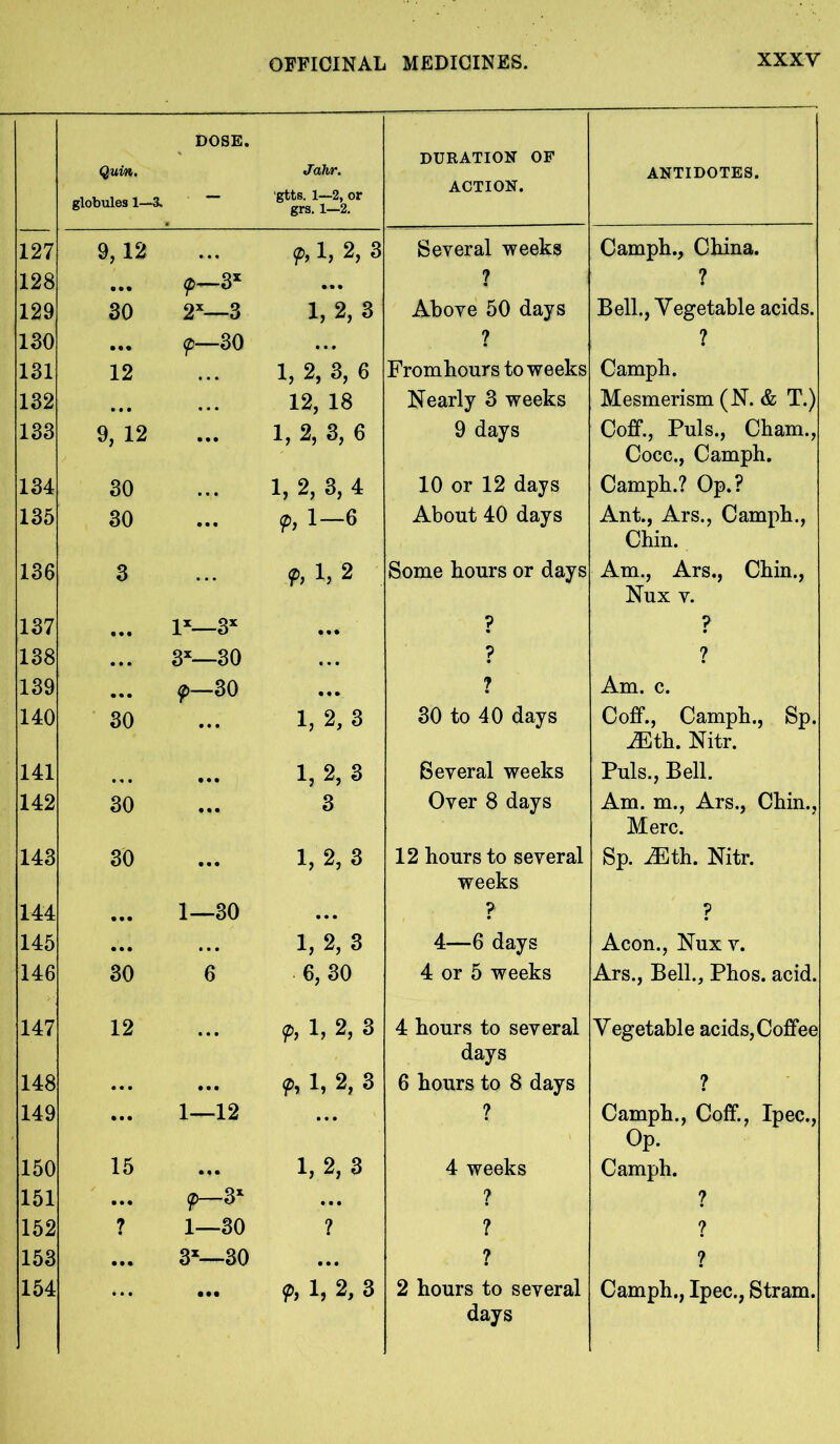 Quvn. globules 1—3, DOSE. Jahr. gtts. 1—2, or grs. 1—2. DURATION OF ACTION. ANTIDOTES. 127 9, 12 • • • ft 1, 2, 3 Several weeks Camph., China. 128 • • • 9—3* ? ? 129 30 2X—3 1, 2,3 Above 50 days Bell., Vegetable acids. 130 • •• <p—30 t . • ? ? 131 12 1, 2, 3, 6 Fromhours to weeks Camph. 132 12, 18 Nearly 3 weeks Mesmerism (N. & T.) 133 9, 12 ... 1, 2, 3, 6 9 days Coff., Puls., Cham., Cocc., Camph. 134 30 1, 2, 3, 4 10 or 12 days Camph.? Op.? 135 30 ... ft !—6 About 40 days Ant., Ars., Camph., Chin. 136 3 ft 1,2 Some hours or days Am., Ars., Chin., Nux v. 137 I1—3X ... ? ? 138 • • • 3X—30 . . . ? ? 139 • • • 9—30 • *» 7 Am. c. 140 30 ... 1, 2,3 30 to 40 days Coff., Camph., Sp. iEth. Nitr. 141 ... 1, 2,3 Several weeks Puls., Bell. 142 30 ... 3 Over 8 days Am. m., Ars., Chin., Merc. 143 30 ... 1, 2,3 12 hours to several weeks Sp. iEth. Nitr. 144 ... 1—30 ... 7 ? 145 ... •. • 1, 2,3 4—6 days Aeon., Nuxv. 146 30 6 6,30 4 or 5 weeks Ars., Bell., Phos. acid. 147 12 ... ft 1, 2, 3 4 hours to several days Vegetable acids, Coffee 148 ... ... ft 1, 2, 3 6 hours to 8 days ? 149 ... 1—12 ... ? Camph., Coff., Ipec., Op. 150 15 ... 1, 2,3 4 weeks Camph. 151 ... 9—31 ... ? ? 152 ? 1—30 ? ? ? 153 ... 3X—30 ... ? ? 154 ... ... 9, 1, 2, 3 2 hours to several days Camph., Ipec., Stram.