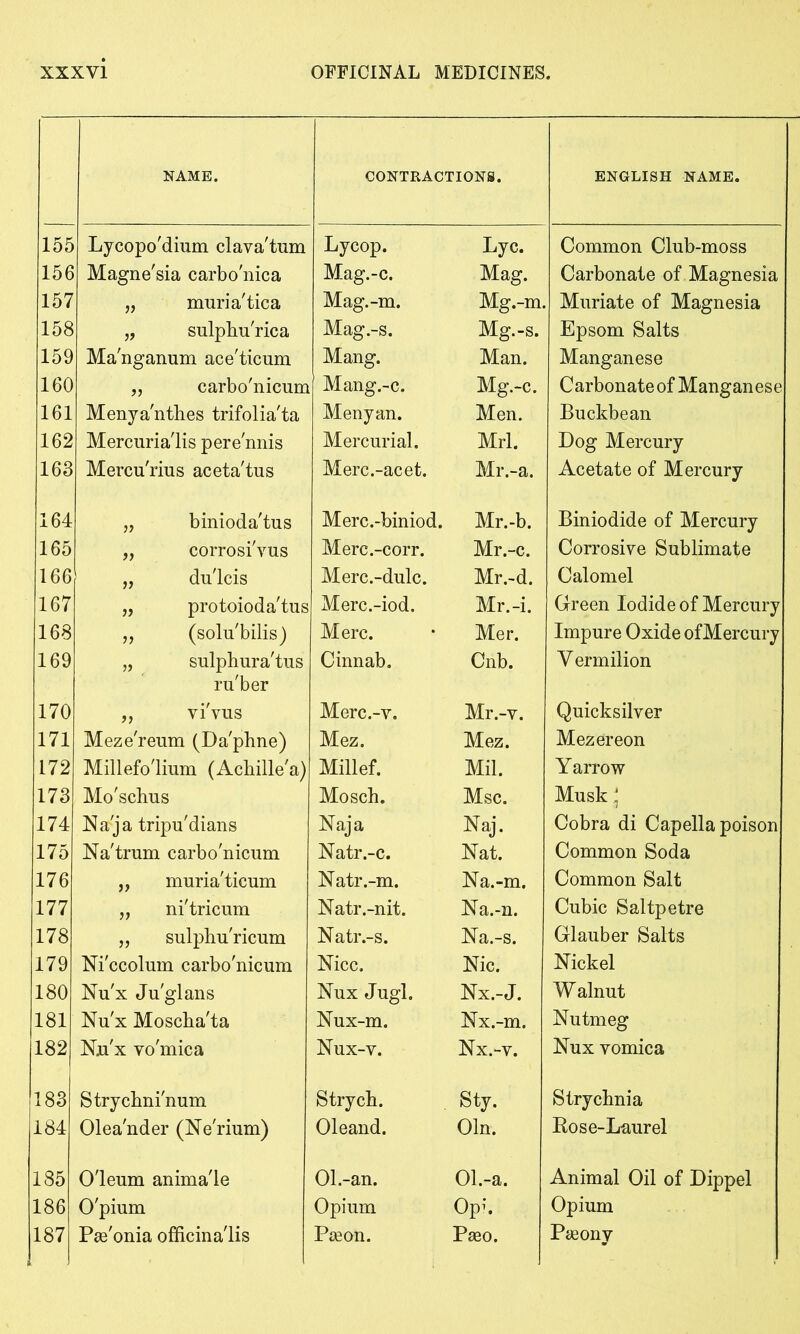 NAME. CONTRACTIONS. ENGLISH NAME. 155 Lycopo'dium clava'tum Lycop. Lyc. Common Club-moss 156 Magne'sia carbo'nica Mag.-c. Mag. Carbonate of Magnesia 157 „ muria'tica Mag.-m. Mg.-m. Muriate of Magnesia 158 „ sulphuric a Mag.-s. Mg.-s. Epsom Salts 159 Ma'nganum ace'ticum Mang. Man. Manganese 160 „ carbo'nicum Mang.-c. Mg.-c. Carbonate of Manganese 161 Menya'nthes trifolia'ta Menyan. Men. Buckbean 162 Mercuria'lis pere'nnis Mercurial. Mrl. Dog Mercury 163 Mercu'rius aceta'tus Merc.-acet. Mr.-a. Acetate of Mercury 164 „ binioda'tus Merc.-biniod. Mr.-b. Biniodide of Mercury 165 „ corrosi'vus Merc.-corr. Mr.-c. Corrosive Sublimate 166 „ du'lcis Merc.-dulc. Mr.-d. Calomel 167 „ protoioda'tus Merc.-iod. Mr.-i. Green Iodide of Mercury 168 „ (solu'bilis) Merc. Mer. Impure Oxide ofMercury 169 „ sulphura'tus ru'ber Cinnab. Cnb. V ermilion 170 „ vi'vus Merc.-y. Mr.-y. Quicksilver 171 Meze'reum (Daphne) Mez. Mez. Mezereon 172 Millefolium (Achille'a) Millef. Mil. Yarrow 173 Mo'schus Mosch. Msc. Musk j 174 Na'ja tripu'dians Naja Naj. Cobra di Capella poison 175 Na'trum carbo'nicum Natr.-c. Nat. Common Soda 176 „ muria'ticum Natr.-m. Na.-m. Common Salt 177 „ ni'tricum Natr.-nit. Na.-n. Cubic Saltpetre 178 „ sulphu'ricum Natr.-s. Na.-s. Glauber Salts 179 Ni'ccolum carbo'nicum Nice. Nic. Nickel 180 Nu'x Ju'glans Nux Jugl. Nx.-J. W alnut 181 Nu'x Moscha'ta Nux-m. Nx.-m. Nutmeg 182 Nn'x yo'mica Nux-v. Nx.-y. Nux vomica 183 Strychni'num Strych. Sty. Strychnia 184 Oleander (Ne'rium) Oleand. Oln. Bose-Laurel 185 O'leum anima'le 01.-an. Ol.-a. Animal Oil of Dippel 186 O'pium Opium oP;. Opium 187 Pge'onia officinalis Pee on. Pseo. Paeony