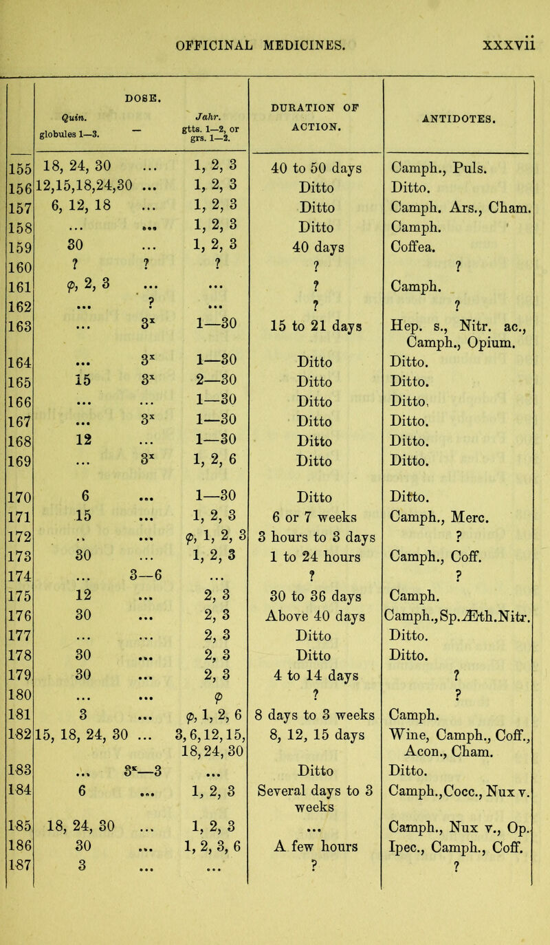 DOSE. Quin. globules 1—3. Jahr. gtts. 1—2, or grs. 1—2. DURATION OF ACTION. ANTIDOTES. 155 18, 24, 30 1, 2,3 40 to 50 days Camph., Puls. 156 12,15,18,24,30 ... 1, 2,3 Ditto Ditto. 157 6, 12, 18 1, 2,3 Ditto Camph. Ars., Cham. 158 b 99 1, 2,3 Ditto Camph. 159 30 ... 1, 2,3 40 days Coffea. 160 ? ? ? ? ? 161 P, 2,3 ... ... ? Camph. 162 ... ? ... ? ? 163 ... 3X 1—30 15 to 21 days Hep. s., Nitr. ac., Camph., Opium. 164 ... 3X 1—30 Ditto Ditto. 165 15 3X 2—30 Ditto Ditto. 166 ... 1—30 Ditto Ditto, 167 ... 3X 1—30 Ditto Ditto. 168 12 1—30 Ditto Ditto. 169 3X 1, 2,6 Ditto Ditto. 170 6 ... 1—30 Ditto Ditto. 171 15 ... 1, 2,3 6 or 7 weeks Camph., Merc. 172 .. ... 9, 1, 2, 3 3 Lours to 3 days ? 173 30 1, 2, 3 1 to 24 hours Camph., Cofif. 174 3 6 ? ? 175 12 ... 2, 3 30 to 36 days Camph. 176 30 ... 2,3 Above 40 days Camph., Sp.iEth.Nitr. 177 2, 3 Ditto Ditto. 178 30 ... 2,3 Ditto Ditto. 179 30 ... 2,3 4 to 14 days ? 180 ... ... 9 ? p 181 3 ... 9> 2, 6 8 days to 3 weeks Camph. 182 15, 18, 24, 30 ... 3,6,12,15, 18,24, 30 8, 12, 15 days Wine, Camph., Cofif., Aeon., Cham. 183 3s —3 • •• Ditto Ditto. 184 6 ... 1, 2,3 Several days to 3 weeks Camph.,Cocc., Nux v. 185 18, 24, 30 ... 1, 2,3 ... Camph., Nux v., Op. 186 30 ... 1, 2, 3, 6 A few hours Ipec., Camph., Coff. 187 3 ... ... P ?