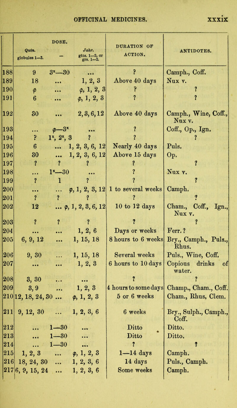 Quin. globules 1—3. DOSE, Jahr. gtts. 1—2, or grs. 1—2. DURATION OF ACTION. ANTIDOTES. 188 9 3X—30 ... ? Camph., Coff. 189 18 ... 1, 2,3 Above 40 days Nux v. 190 ... ft 1, 2, 3 ? ? 191 6 ... ft 1, 2, 3 ? ? 192 30 ... 2,3,6,12 Above 40 days Camph., Wine, Coff., Nux v. 193 ... <p—3X ... ? Coff., Op., Ign, 194 9 P, 2X, 3 ? ? ? 195 6 ... 1 , 2, 3, 6, 12 Nearly 40 days Puls. 196 30 ... 1 , 2, 3, 6, 12 Above 15 days Op. 197 ? ? ? ? ? 198 ... lx—30 ... ? Nux v. 199 ? 1 ? ? ? 200 ... ... 5,1, 2, 3,12 1 to several weeks Camph. 201 ? ? ? 7 202 12 ... <f>, 1,2, 3, 6,12 10 to 12 days Cham., Coff., Ign., Nux v. 203 ? ? ? ? ? 204 ... ... 1, 2, 6 Days or weeks Ferr. ? 205 6, 9, 12 ... 1, 15, 18 8 hours to 6 weeks Bry., Camph., Puls., Rhus. 206 9, 30 1, 15, 18 Several weeks Puls., Wine, Coff. 207 ... ... 1, 2, 3 6 hours to 10 days Copious drinks of water. 208 3, 30 ... ... ? ? 209 3,9 ... 1, 2,3 4 hours to some days Champ., Cham., Coff. 210 12,18, 24,30 ... ft 1) 2, 3 5 or 6 weeks Cham., Rhus, Clem. 211 9, 12, 30 ... 1, 2, 3, 6 6 weeks Bry., Sulph., C&mph., Coff. 212 ... 1—*30 ... Ditto Ditto. 213 ... 1—30 ... Ditto Ditto. 214 ... 1—30 ... ? ? 215 1, 2,3 ... ft 1, 2, 3 1—14 days Camph. 216 18, 24, 30 ... 1, 2, 3, 6 14 days Puls., Camph. 217 6, 9, 15, 24 ... 1, 2, 3, 6 Some weeks Camph.