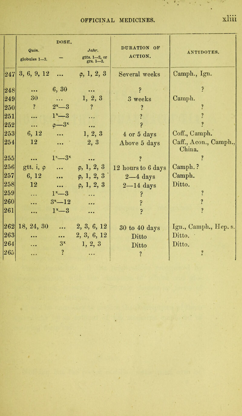 DOSE. Quin. Jahr. g.obutej-5. - DURATION OF ACTION. ANTIDOTES. 247 3, 6, 9, 12 ... <f>, 1, 2, 3 Several weeks Camph., Ign. 248 6, 30 p p 249 30 ... 1,2,3 3 weeks Camph. 250 ? 2X—3 ? ? ? 251 lx—3 ? ? 252 <p—3x ? ? 253 6, 12 ... 1, 2, 3 4 or 5 days Coff., Camph. 254 12 ... 2, 3 Above 5 days Caff., Aeon., Camph., China. 255 lx—3X ? ? 256 gtt. i, <p ... p, 1, 2, 3 12 hours to 6 days Camph. ? 257 6, 12 ... p, 1, 2, 3 ‘ 2—4 days Camph. 258 12 ... <p, 1, 2, 3 2—14 days Ditto. 259 lx—3 ? ? 260 3*—12 ? ? 261 lx—3 p ? 262 18, 24, 30 ... 2, 3, 6, 12 30 to 40 days Ign., Camph., Hep. s. 263 2, 3, 6, 12 Ditto Ditto. ' 264 3X 1, 2, 3 Ditto Ditto. 265 ? ? 1