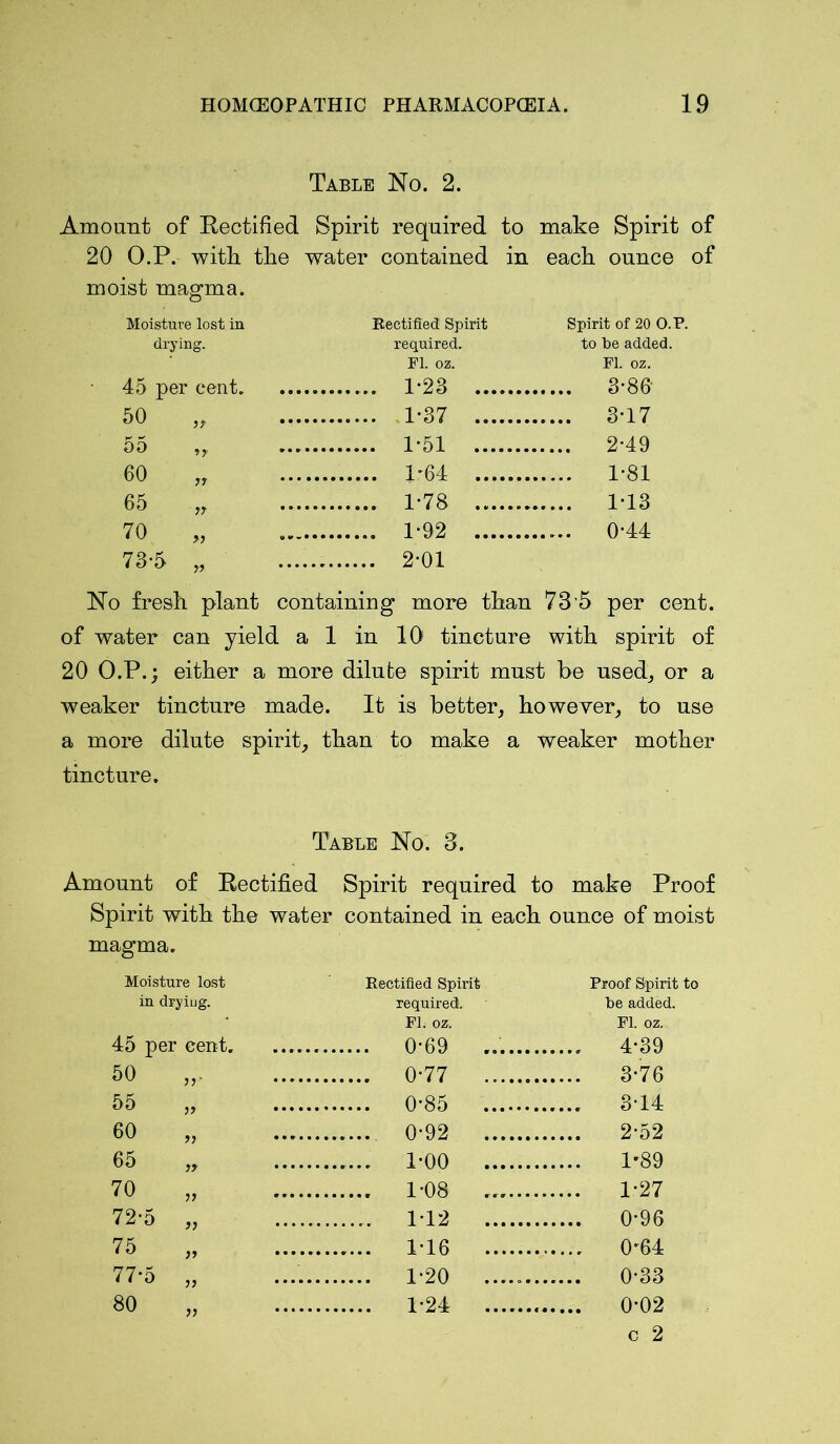 Table No. 2. Amount of Rectified Spirit required to make Spirit of 20 O.P. with the water contained in each ounce of moist magma. Moisture lost in Rectified Spirit Spirit of 20 O.P. drying. required. to be added. FI. oz. FI. oz. 45 per cent ..... 1-23 3-86- 50 ,, 3-17 55 „ ■ ..... 1-51 2-49 60 „ P64 1-81 65 •„ 1-78 1-13 70 „ 1-92 0-44 73*5 ,, 2-01 No fresh plant containing more than 73 5 per cent. of water can yield a 1 in 10 tincture with spirit of 20 O.P.; either a more dilute spirit must be used, or a weaker tincture made. It is better, however, to use a more dilute spirit, than to make a weaker mother tincture. Table No. 3. Amount of Rectified Spirit required to make Proof Spirit with the water contained in each ounce of moist magma. Moisture lost Rectified Spirit Proof Spirit to in drying. required. be added. FI. oz. FI. oz. 45 per cent .... 0-69 ...... 4-39 50 „ .... 0-77 8-76 55 „ .... 0*85 3-14 60 „ ..... 0-92 6o t, .... 1*00 1-89 70 „ .... 1-08 ...... 1*27 72-5 „ .... 1-12 0-96 75 „ .... 1T6 0'64 77-5 „ ........ .... 1-20 ...... 0-33 80 „ .... 1*24 c 2