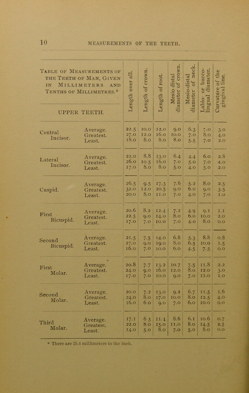 Table of Measurements of the Teeth of Man, Given in Millimeters and Tenths of Millimetres.* Length over all. Length of crown. Length of root. Mesio distal diameter of crown. Mesio-distal diameter of neck. Labio- or bueco- lingual diameter. Curvature of the gingival line. UPPER TEETH. Central Average. Central Greatest. Incisor. T , Least. 22.5 27.0 18.0 10.0 12.0 8.0 12.0 16.0 8.0 9.0 10.0 8.0 6-3 7.0 5-5 7.0 8.0 7.0 3-o 4.0 2.0 I ateral Average. Lateral Greatest. Inclsor- Least. 22.0 26.0 17.0 8.8 10.5 8.0 13.0 16.0 8.0 6.4 7.0 5-o 4.4 5-o 4.0 6.0 7.0 5-o 2.8 4.0 2.0 Average. Cuspid. Greatest. Least. 26.5 32.0 20.0 ,5 12.0 8.0 17-3 20.5 11.0 7.6 9.0 7.0 5-2 6.0 4.0 8.0 9.0 7.0 2- 5 3- 5 1.0 First Average. I,. „ Greatest. Bicuspid. Leas( 20.6 22.5 17.0 8.2 9.0 7.0 12.4 14.0 10.0 7.2 8.0 7.0 4-9 6.0 4.0 9-1 10.0 8.0 1.1 2.0 0.0 0 i Average. SeC°J -a Greatest. Bicuspid. Least 21.5 27.0 16.0 7-5 9.0 7.0 14.0 19.0 10.0 6.8 5.0 6.0 5- 3 6- 5 4-5 8.8 10.0 7-5 0.8 i-5 0.0 First Average Molar. Lels^ 20.8 24.0 17.0 7-7 9.0 7.0 13.2 16.0 10.0 10.7 12.0 9.0 7-5 8.0 7.0 11.8 12.0 II.O 2.2 3-o 1.0 o j Average. Secod, Greatest. Molar' Least. 20.0 24.0 16.0 7.2 5.0 6.0 13.0 17.0 9.0 9.2 10.0 7.0 6.7 8.0 6.0 H-5 12.5 10.0 1.6 4.0 0.0 Third Average. LG i Greatest. Molar' Least. 17.1 22.0 14.0 6 3 8.0 5-0 II.4 15.0 8.0 8.6 11.0 7.0 6.1 8.0 5-o 10.6 14-5 8.0 0.7 2-5 0.0 * There are 25.4 millimeters to the inch.