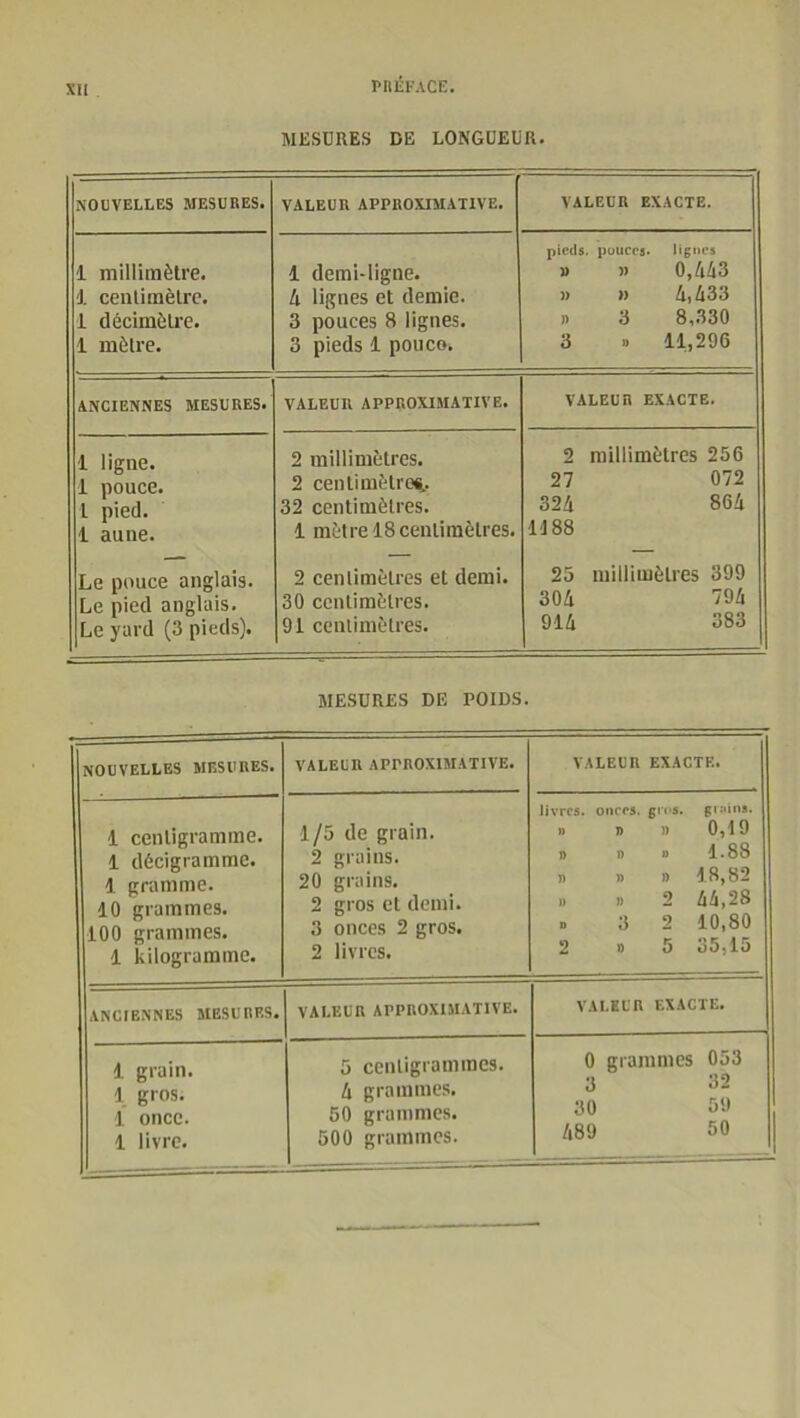 MESURES DE LONGUEUR. NOUVELLES MESURES. VALEUR APPROXIMATIVE. VALEUR EXACTE. 1 millimètre. 1 centimètre. 1 décimètre. 1 mètre. 1 demi-ligne. 4 lignes et demie. 3 pouces 8 lignes. 3 pieds 1 pouco. pieds, pouces* lignes » » 0,4 A3 » » A,433 » 3 8,330 3 » 11,296 ANCIENNES MESURES. VALEUR APPROXIMATIVE. VALEUR EXACTE. 1 ligne. 1 pouce. 1 pied. 1 aune. Le pouce anglais. Le pied anglais. Le yard (3 pieds). 2 millimètres. 2 centimètre*. 32 centimètres. 1 mètre 18 centimètres. 2 centimètres et demi. 30 centimètres. 91 centimètres. 2 millimètres 256 27 072 32A 86A 1188 25 millimètres 399 30A 79A 91A 383 MESURES DE POIDS. NOUVELLES MESURES. VALEUn APPROXIMATIVE. VALEUR EXACTE. 1 centigramme. 1 décigramme. 1 gramme. 10 grammes. 100 grammes. 1 kilogramme. 1/5 de grain. 2 grains. 20 grains. 2 gros et demi. 3 onces 2 gros. 2 livres. livres, onces, gros, grains. » 7) )) 0,19 » du 1.88 » d » 18,82 » 2 AA,28 . 3 2 10,80 2 d 5 o5)15 ANCIENNES MESURES. VALEUR APPROXIMATIVE. VALEUR EXACTE. 1 grain. 1 gros. 1 once. 1 livre. 5 centigrammes. A grammes. 50 grammes. 500 grammes. 0 grammes 053 3 32 30 59 A89 50