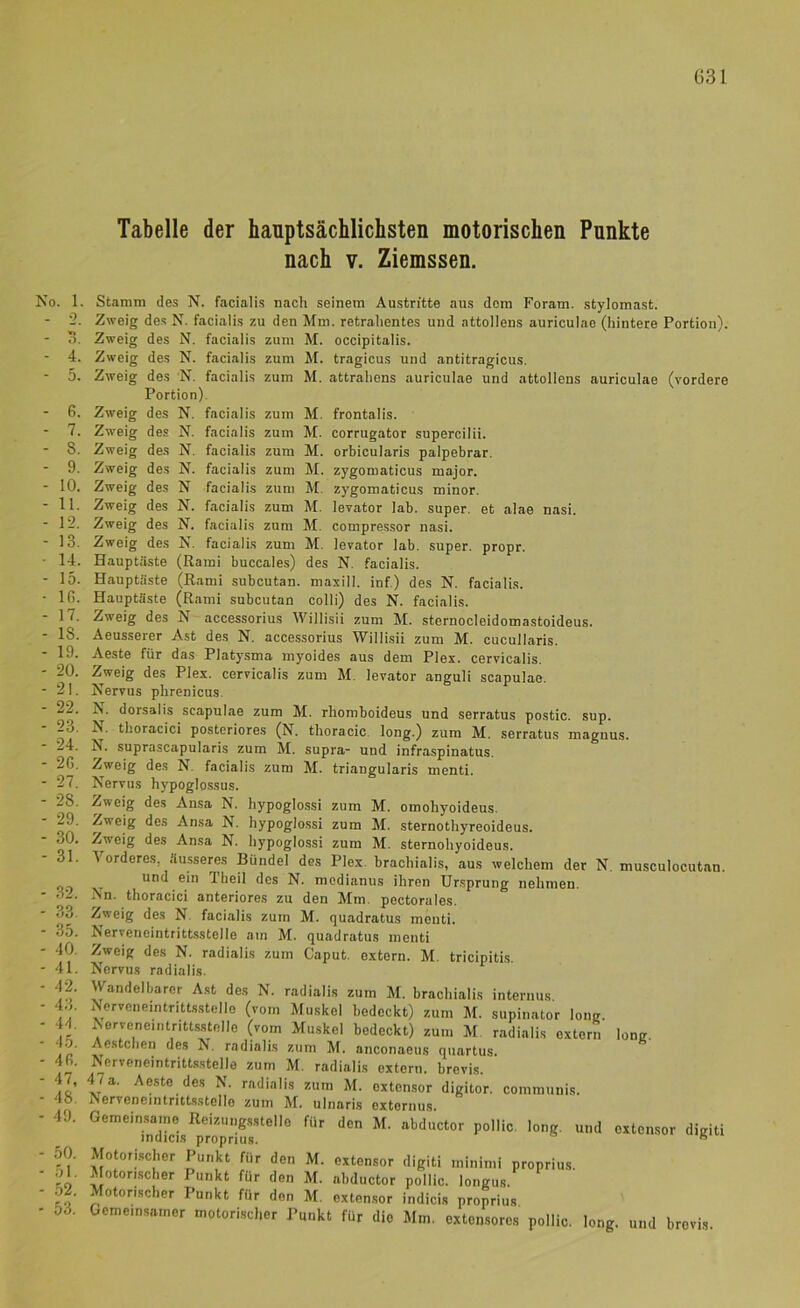 Tabelle der hauptsächlichsten motorischen Punkte nach V. Ziemssen. No. 1. . 2. - Ü. - 4. - 5. - 6. - 7. - 8. - 9. - 10. - 11. - 12. - 13. • 14. - 15. • IG. - 17. - 18. - 19. - 20. - 21. - 22. - 23. - 24. - 2G. - 27. - 28. - 29. - 30. - 31. - 32. - 33. - 35. - 40. - 41. - 42. - 43. - 44. - 45. - 46. - 47, - 48. - 49. - 50. - 51. - 52. - 53. Zweig des N. Zweig des N. Zweig des N facialis zum Zweig des N. facialis zum Zweig des N. Zweig des N. Stamm des N. facialis nach seinem Austritte aus dom Foram. stylomast. Zweig des N. facialis zu den Mm. retrahentes und attollens auriculae (hintere Portion). Zweig des N. facialis zum M. occipitalis. Zweig des N. facialis zum M. tragicus und antitragicus. Zweig des N. facialis zum M. attrahons auriculae und attollens auriculae (vordere Portion). Zweig des N. facialis zum M, frontalis. Zweig des N. facialis zum M. corrugator supercilii. facialis zum M. orbicularis palpebrar. facialis zum M. zygomaticus major. M. zygomaticus minor. M. levator lab. super, et alae nasi. facialis zum M. compre.ssor nasi. facialis zum M. levator lab. super, propr. Hauptäste (Rami buccales) des N. facialis. Hauptiiste (Rami subcutan. maxill. inf) des N. facialis. Hauptäste (Rami subcutan colli) des N. facialis. Zweig des N accessorius Willisii zum M. sternocleidomastoideus. Äeusserer Ast des N. accessorius Willisii zum M. cucullaris. Aeste für das Platysma myoides aus dem Plex. cervicalis. Zweig des Plex. cervicalis zum M. levator anguli scapulae. Nervus phrenicus. N. dorsalis scapulae zum M. rhomboideus und serratus postic. sup. N. thoracici posteriores (N. thoracic, long.) zum M. serratus maguus. N. suprascapularis zum M. supra- und infraspinatus. Z^weig des N. facialis zum M. triangularis monti. Nervus hypoglpssus. Zweig des Ansa N. hypoglossi zum M. omohyoideus. Zweig des Ansa N. hypogio.ssi zum M. sternothyreoideus. Zweig des Ansa N. hypoglossi zum M. sternohyoideus. Vorderes, äusseres Bündel des Plex. brachialis, aus welchem der N. musculocutan. und ein Theil des N. medianus ihren Ursprung nehmen. Nn. thoracici anteriores zu den Mm. pectorales. Zweig des N. facialis zum M. quadratus monti. Nerveneintrittsstelle am M. quadratus menti Zweig des N. radialis zum Caput, extern. M. tricipiti.s. Nervus radialis. Wandelbarer Ast des N. radialis zum M. brachialis internus Nerveneintrittsstelle (vom Muskel bedeckt) zum M. supinator long iNervene.ntritt.sstelle (vom Muskel bedeckt) zum M. radialis extern long. Aestclien des N, radialis zum M. anconaeus quartus. Nerveneintrittsstelle zum M. radialis extern, brevis. 47a. Aeste des N. radialis zum M. oxtensor digitor. communis. Nerveneintrittsstelle zum M. ulnaris externus. Gemeinsame Reizung.sstelle für den M. abductor pollic. long und jndicis proprius. Motornscher Punkt für den M. extensor digiti minimi proprius. Motorischer Punkt für den M. abductor pollic. longus. M. extensor indicis proprius. oxtensor digiti Motorischer Punkt für den Gemeinsamer motorischer Punkt für die Mm. extonsorcs pollic. long. und brovis.