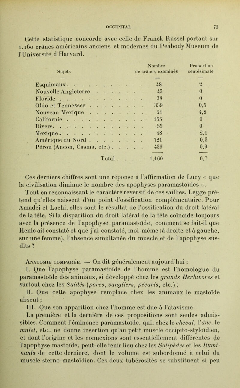 Celte statistique concorde avec celle de Franck Russel portant sur 1.160 crânes américains anciens et modernes du Peabody Muséum de l’Université d’Harvard. Sujets Nombre de crânes examinés Proportion centésimale Esquimaux . . . 48 2 Nouvelle Angleterre .... ... 45 0 Floride . . . 38 0 Ohio et Tennessee . . . 359 0,5 Nouveau Mexique ... 21 4,8 Californie . . . 155 0 Divers ... 55 0 Mexique . . . 48 2,1 Amérique du Nord . . . 721 0,5 Pérou (Ancon, Casma, etc.) . . . . . 439 0,9 Total . . . . 1.160 0,7 Ces derniers chiffres sont une réponse à l’affirmation de Lucy « que la civilisation diminue le nombre des apophyses paramastoïdes ». Tout en reconnaissant le caractère reversif de ces saillies, Legge pré- tend qu’elles naissent d’un point d’ossification complémentaire. Pour Amadei et Lachi, elles sont le résultat de l’ossification du droit latéral de la tête. Si la disparition du droit latéral de la tête coïncide toujours avec la présence de l’apophyse paramasloïde, comment se fait-il que Henle ait constaté et que j’ai constaté, moi-même (à droite et à gauche, sur une femme), Tabsence simultanée du muscle et de l’apophyse sus- dits ? Anatomie comparée. — On dit généralement aujourd’hui : I. Que l’apophyse paramasloïde de l’homme est l’homologue du paramasloïde des animaux, si développé chez les grands Herbivores et surtout chez les Suidés (porcs, sangliers, pécaids, etc.) ; II. Que cette apophyse remplace chez les animaux le mastoïde absent ; III. Que son apparition chez l’homme est due à l’atavisme. La première et la dernière de ces propositions sont seules admis- sibles. Gomment l’éminence paramasloïde, qui, chez le cheval, Vâne, le mulet, etc., ne donne insertion qu’au petit muscle occipito-styloïdien, et dont l’origine et les connexions sont essentiellement différentes de l’apophyse mastoïde, peut-elle tenir lieu chez les Solipèdes et les Rumi- nants de cette dernière, dont le volume est subordonné à celui du muscle sterno-mastoïdien. Ces deux tubérosités se substituent si peu