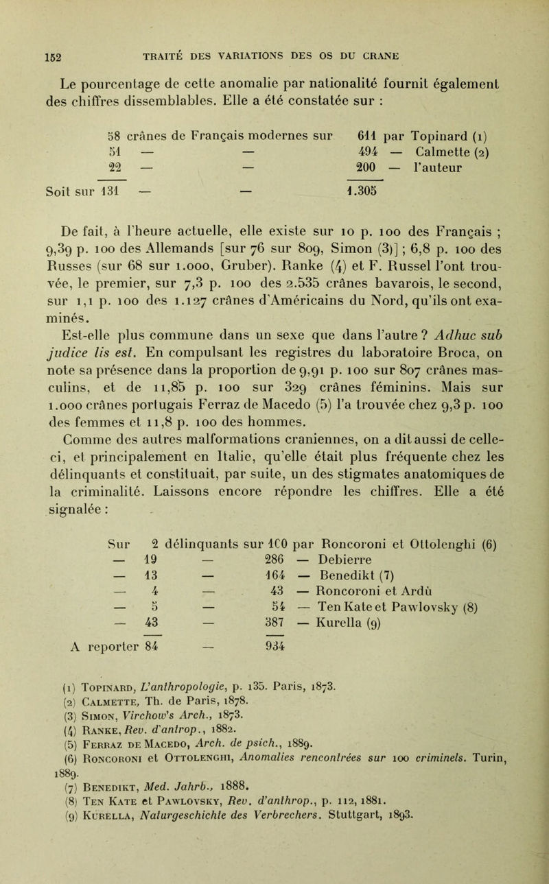 Le pourcentage de cette anomalie par nationalité fournit également des chiffres dissemblables. Elle a été constatée sur : 58 crânes de Français modernes sur 611 par Topinard (1) 51 — — 494 — Calmette (2) n — — 200 — l’auteur Soit sur 431 — — 1.305 De fait, à l’heure actuelle, elle existe sur lo p. loo des Français ; 9,39 p. 100 des Allemands [sur 76 sur 809, Simon (3)] ; 6,8 p. 100 des Russes (sur 68 sur 1.000, Gruber). Ranke (4) et F. Russel l’ont trou- vée, le premier, sur 7,3 p. 100 des 2.535 crânes bavarois, le second, sur 1,1 p. 100 des 1.127 crânes d’Américains du Nord, qu’ils ont exa- minés. Est-elle plus commune dans un sexe que dans l’autre ? Adhuc sub jiidice lis est. En compulsant les registres du laboratoire Rroca, on note sa présence dans la proportion de 9,91 p. 100 sur 807 crânes mas- culins, et de 11,85 p. 100 sur 329 crânes féminins. Mais sur 1.000 crânes portugais Ferraz de Macedo (5) l’a trouvée chez 9,3 p. 100 des femmes et 11,8 p. 100 des hommes. Comme des autres malformations crâniennes, on a dit aussi de celle- ci, et principalement en Italie, qu’elle était plus fréquente chez les délinquants et constituait, par suite, un des stigmates anatomiques de la criminalité. Laissons encore répondre les chiffres. Elle a été signalée : Sur 2 délinquants sur ICO par Roncoroni et Ottolenghi (6) — 19 — 286 — Debierre — 13 — 164 — Renedikt (7) — 4 — 43 — Roncoroni et Ardu — 5 — 54 — Ten Kate et Pawlovsky (8) — 43 — 387 — Kurella (9) A reporter 84 — 934 (1) Topinard, Vanthropologie^ p. i35. Paris, 1878. (2) Calmette, Th. de Paris, 1878. (3) Simon, Virchow's Arch., 1878. (4) Ranke,d'anîrop., 1882. (5) Ferraz de Macedo, Arch. de psich., 1889. (6) Roncoroni et Ottolenghi, Anomalies rencontrées sur 100 criminels. Turin, 1889. (7) Renedikt, Med. Jahrb., 1888. (8) Ten Kate et Pawlovsky, Rev. d’anlhrop.., p. 112, 1881.