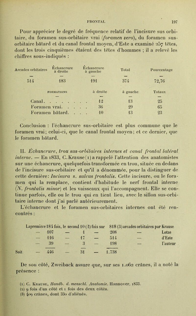 Pour apprécier le degré de fréquence relatif de l’incisure sus orbi- taire, du foramen sus-orbitaire vrai [foramen vero)^ du foramen sus- orbitaire bâtard et du canal frontal moyen, d’Este a examiné 257 têtes, dont les trois cinquièmes étaient des têtes d’hommes ; il a relevé les chiffres sous-indiqués : Arcades on,aaires Échancrure à gauche Total Pourcentage 514 183 191 374 72,76 FORMATIONS à droite à gauche Totaux Canal 1^2 13 25 Foramen vrai. . . . 36 29 65 Foramen bâtard. . . 10 13 23 Conclusion : l’échancrure sus-orbitaire est plus commune que le foramen vrai; celui-ci, que le canal frontal moyen ; et ce dernier, que le foramen bâtard. IL Échancrure, trou sus-orbitaires internes et canal frontal latéral interne. — En i833, G.Krause(i) a rappelé l’attention des anatomistes sur une échancrure, quelquefois transformée en trou, située en dedans de l’incisure sus-orbitaire et qu’il a dénommée, pour la distinguer de cette dernière: Incisura s. sulcus frontalis. Cette incisure, ou le fora- men qui la remplace, contient d’habitude le nerf frontal interne [N. frontalis minor) et les vaisseaux qui l'accompagnent. Elle se con- tinue parfois, elle ou le trou qui en tient lieu, avec le sillon sus-orbi- taire interne dont j’ai parlé antérieurement. L’échancrure et le foramen sus-orbitaires internes ont été ren- contrés : Lapremière 18 i fois, le second 10 (2) fois sur 818 (3) arcades orbitaires par Krause — 107 — 1 — 208 — Lotze — 116 — 17 — 514 — d’Este - 39 — 3 — 198 — Fauteur Soit — 446 31 — 1.738 De sou côté, Zweiback assure que, sur ses 1.062 crânes, il a noté la présence : (1) G. Krause, Handb. d. menschl. Anatomie. Hannover, i833. (2) 9 fois d'un côté et 1 fois des deux côtés. (3) 409 crânes, dont 33o d’aliénés.