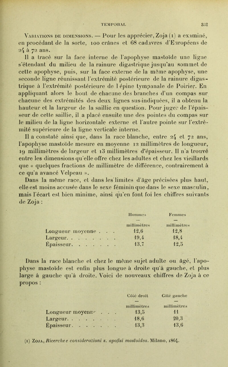 Variations de dimensions. — Pour les apprécier, Zoja (i) a examiné, en procédant de la sorte, loo crânes et 68 cadavres d’Européens de 24 à 72 ans. Il a tracé sur la face interne de l’apophyse mastoïde une ligne s’étendant du milieu de la rainure digastrique jusqu'au sommet de cette apophyse, puis, sur la face externe de la meme apophyse, une seconde ligne réunissant l’extrémité postérieure de la rainure digas- trique à l’extrémité postérieure de 1 épine tympanale de Poirier. En appliquant alors le bout de chacune des branches d’un compas sur chacune des extrémités des deux lignes sus-indiquées, il a obtenu la hauteur et la largeur de la saillie en question. Pour juger de l’épais- seur de cette saillie, il a placé ensuite une des pointes du compas sur le milieu de la ligne horizontale externe et l’autre pointe sur l’extré- mité supérieure de la ligne verticale interne. Il a constaté ainsi que, dans la race blanche, entre 24 et 72 ans, l’apophyse mastoïde mesure en moyenne 12 millimètres de longueur, 19 millimètres de largeur et i3 millimètres d’épaisseur. Il n’a trouvé entre les dimensions qu’elle offre chez les adultes et chez les vieillards que « quelques fractions de millimètre de différence, contrairement à ce qu’a avancé Velpeau ». Dans la même race, et dans les’limites d’âge précisées plus haut, elle est moins accusée dans le sexe féminin que dans le sexe masculin, mais l’écart est bien minime, ainsi qu’en font foi les chiffres suivants de Zoja : Hommes Feiioiies millimètres millimètres Longueur moyenne . . . 12,6 12,8 Largeur 19,4 18,4 Épaisseur 13,7 12,5 Dans la race blanche et chez le même sujet adulte ou âgé, l’apo- physe mastoïde est enfin plus longue à droite qu’à gauche, et plus large à gauche qu’à droite. Voici de nouveaux chiffres de Zoja à ce propos : Longueur moyenn'^ . . Largeur Épaisseur Coté droit coté gauche millimètres millimètres 13,5 11 18,6 20,3 13,3 13,6