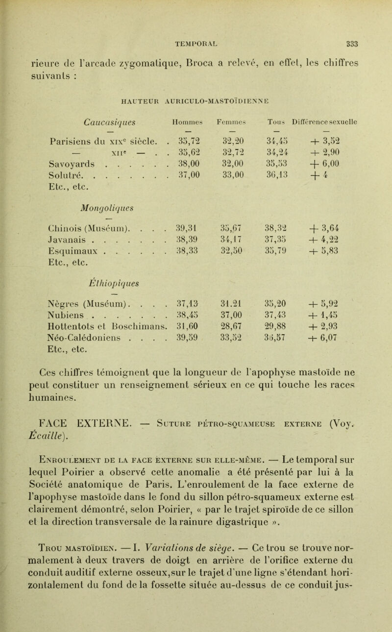 rieure de l’arcade zygomatique, Broca a relevé, en effet, les chiffres suivants : HAUTEUR AURICULO-MASTOÏDIENNE Caucasiqiies Hommes Femmes Tous Différence sexuelle Parisiens du xix® siècle. . 35,72 32,20 34,45 H- 3,52 — xn« — . . 35,62 32,72 34,24 -h 2,90 Savoyards 38,00 32,00 35,53 -f 6,00 Solutré Etc., etc. 37,00 33,00 36,13 -f 4 Mongoliqiies Cliinois (Muséum). . . . 39,31 35,67 38,32 -f 3,64 Javanais 38,39 34,17 37,35 + 4,22 Esquimaux Etc., etc. 38,33 32,50 35,79 H- 5,83 Elhiopiqiies Nègres (Muséum). . . . 37,13 31.21 35,20 -1- 5,92 Nubiens 37,00 37,43 -M,45 Hottentots et Boschimans. 31,60 28,67 29,88 -h 2,93 Néo-Calédoniens . . . . 39,59 33,52 36,57 6,07 Etc., etc. Ces chiffres témoignent que la longueur de l’apophyse mastoïde ne peut constituer un renseignement sérieux en ce qui touche les races humaines. FACE EXTERNE. — Suture pétro-squameuse externe (Voy. Écaille), Enroulement de la face externe sur elle-même. — Le temporal sur lequel Poirier a observé cette anomalie a été présenté par lui à la Société anatomique de Paris. L’enroulement de la face externe de l’apophyse mastoïde dans le fond du sillon pétro-squameux externe est clairement démontré, selon Poirier, « par le trajet spiroide de ce sillon et la direction transversale de la rainure digastrique ». Trou mastoïdien. —I. Varialions de siège, — Ce trou se trouve nor- malement à deux travers de doigt en arrière de l’orifice externe du conduit auditif externe osseux,sur le trajet d’une ligne s’étendant hori- zontalement du fond delà fossette située au-dessus de ce conduit jus-