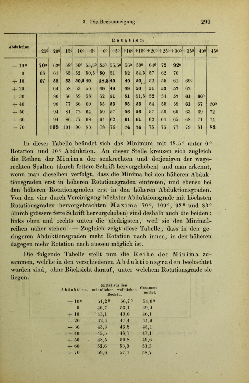 Abduktion. Rotation. - 250 -200 -150 -100 -50 00 +50 +100 + 150 +200 +250 +300 +350 o . o + +450 - 100 700 620 580 560 55,50 550 55,50 560 590 640 72 920 0 68 61 55 52 50,5 50 51 52 54,5 57 62 70 + 10 67 59 53 50,5 49 48,5 49 49 50,. 52 55 61 690 + 20 64 58 53 50 49 49 49 50 51 53 57 62 + 30 80 66 59 58 52 51 51 51,5 52 54 57 61 660 + 40 90 77 66 60 55 53 53 53 54 55 58 61 67 700 + 50 94 81 72 64 59 57 56 56 57 59. 60 63 69 72 + 60 94 86 77 68 64 62 61 61 62 64 65 68 71 74 + 70 109 101 90 83 78 76 74 74 75 76 77 79 81 83 In dieser Tabelle befindet sich das Minimum mit 48,5° unter 0° Rotation und 10° Abduktion. An dieser Stelle kreuzen sich zugleich die Reihen der Minima der senkrechten und derjenigen der wage- rechten Spalten (durch fettere Schrift hervorgehoben) und man erkennt, wenn man dieselben verfolgt, dass die Minima bei den höheren Abduk- tionsgraden erst in höheren Rotationsgraden eintreten, und ebenso bei den höheren Rotationsgraden erst in den höheren Abduktionsgraden. Von den vier durch Vereinigung höchster Abduktionsgrade mit höchsten Rotationsgraden hervorgebrachten Maxima 70°, 109°, 92° und 830 (durch grössere fette Schrift hervorgehoben) sind deshalb auch die beiden : links oben und rechts unten die niedrigsten, weil sie den Minimal- reihen näher stehen. — Zugleich zeigt diese Tabelle, dass in den ge- ringeren Abduktionsgraden mehr Rotation nach innen, in den höheren dagegen mehr Rotation nach aussen möglich ist. Die folgende Tabelle stellt nun die Reihe der Minima zu- sammen, welche in den verschiedenen Abduktionsgraden beobachtet worden sind, ohne Rücksicht darauf, unter welchem Rotationsgrade sie liegen. Abduktion. Mittel aus den männlichen weiblichen Becken. Gesammt- mittel. — 100 51,20 56,7 0 54,00 0 46,7 53,1 49,9 + io 43,1 49,0 46,1 + 20 42,4 47,4 44,9 + 30 43,3 46,8 45,1 + 40 45,5 48,7 47,1 + 50 48,5 50,8 49,6 + 60 52,6 53,9 53,3 + 70 59,6 57,7 58,7