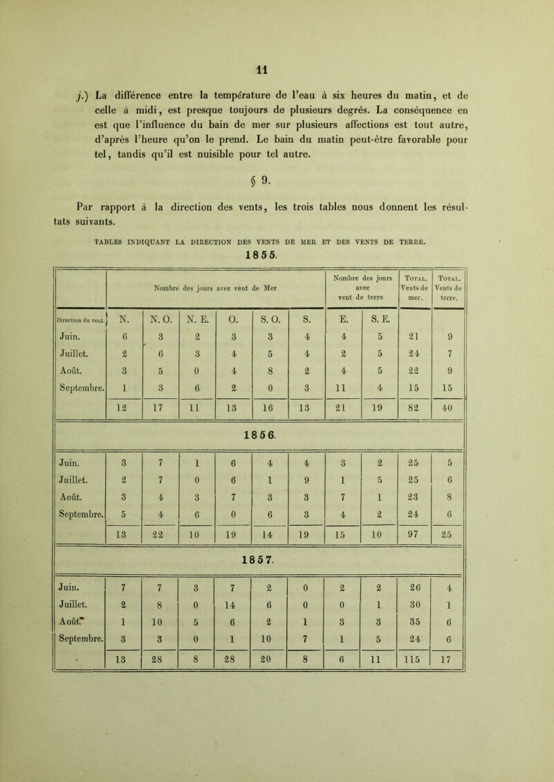 j.) La différence entre la température de l’eau à six heures du matin, et de celle à midi, est presque toujours de plusieurs degrés. La conséquence en est que l’influence du bain de mer sur plusieurs affections est tout autre, d’après l’heure qu’on le prend. Le bain du matin peut-être farorable pour tel, tandis qu’il est nuisible pour tel autre. $ 9. Par rapport à la direction des vents, les trois tables nous donnent les résul- tats suivants. TABLES INDIQUANT LA DIRECTION DES VENTS DE MER ET DES VENTS DE TERRE. 1855. Nombre des jours avec vent de Mer. Nombre des jours avec vent de terre Total. Vents de mer. Total. Vents de terre. Direction du vent. N. N. 0. N. E. 0. S. 0. S. E. S. E. Juin. 6 3 2 3 3 4 4 5 21 9 Juillet. 2 6 3 4 5 4 2 5 24 7 Août. 3 5 0 4 8 2 4 5 22 9 Septembre. 1 3 6 2 0 3 11 4 15 15 12 17 11 13 16 13 21 19 82 40 1856. Juin. 3 7 1 6 4 4 3 2 25 5 Juillet. 2 7 0 6 1 9 1 5 25 6 Août. 3 4 3 7 3 3 7 1 23 8 Septembre. 5 4 6 0 6 3 4 2 24 6 13 22 10 19 14 19 15 10 97 25 18 5 7. Juin. 7 7 3 7 2 0 2 2 26 4 Juillet. 2 8 0 14 6 0 0 1 30 1 Aoûtr 1 10 5 6 2 1 3 3 35 6 Septembre. 3 3 0 1 10 7 1 5 24 6 > 13 28 8 28 20 8 6 11 115 17