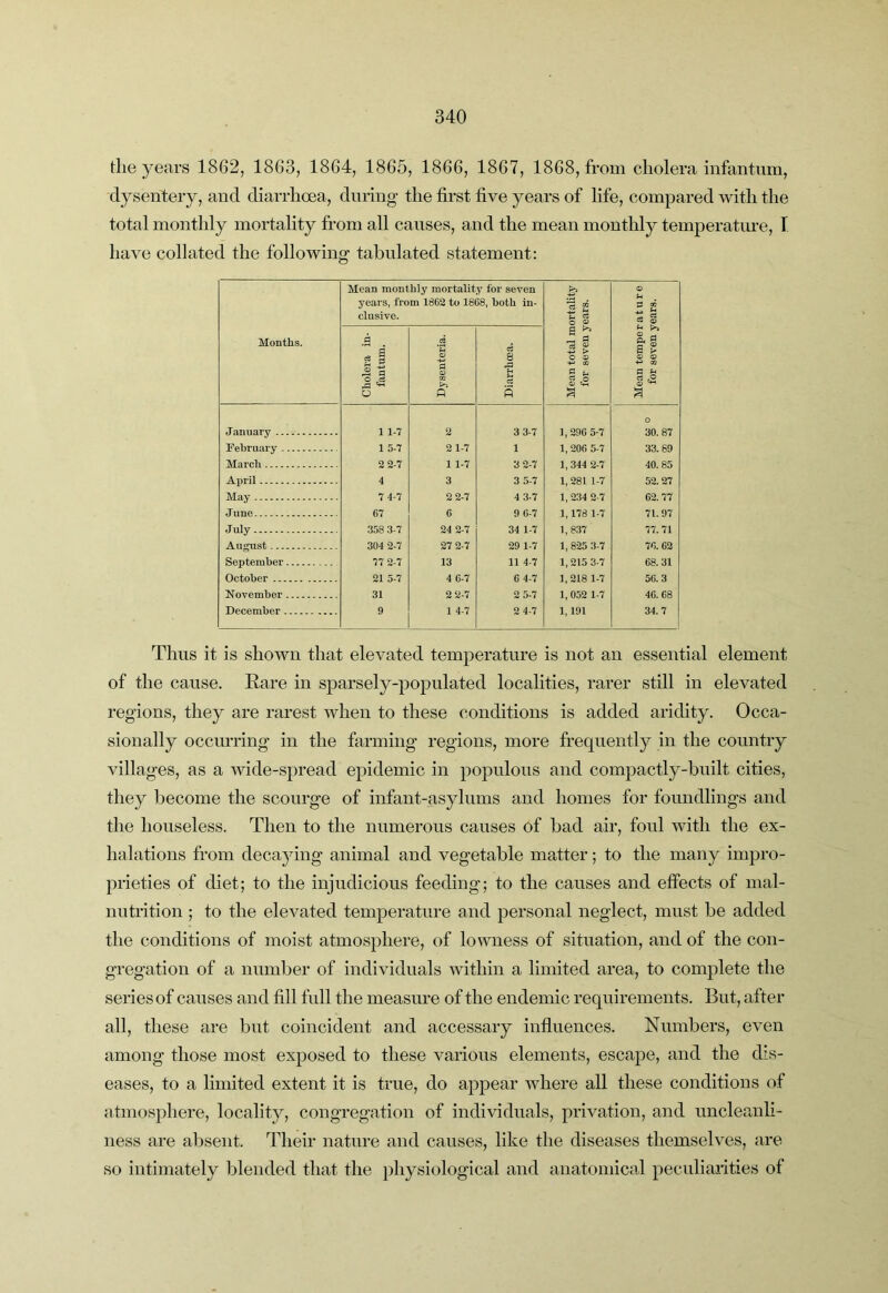 the years 1862, 1863, 1864, 1865, 1866, 1867, 1868, from cholera infantum, dysentery, and diarrhoea, during the first five years of life, compared with the total monthly mortality from all causes, and the mean monthly temperature, T have collated the following tabulated statement: Months. Mean monthly mortality for seven years, from 1862 to 1868, both in- clusive. Mean total mortality for seven years. Mean tempe r a t u r e for seven year»s. Cholera in- fantum. Dysenteria. Diarrhcea. January 1 1-7 2 3 3-7 ],296 5-7 o 30. 87 Febrnary 1 5-7 2 1-7 1 1, 206 5-7 33.69 March 2 2-7 1 1-7 3 2-7 1, 344 2-7 40.85 April 4 3 3 5-7 1, 281 1-7 52.27 May 7 4-7 2 2-7 4 3-7 1,234 2-7 62. 77 Juno 67 6 9 6-7 1,1781-7 71.97 July .3.58 3-7 24 2-7 34 1-7 1, 837 77. 71 August 304 2-7 27 2-7 29 1-7 1, 825 3-7 76.62 September 77 2-7 13 11 4-7 1,215 3-7 68.31 October 21 5-7 4 6-7 6 4-7 1,218 1-7 56.3 November 31 2 2-7 2 5-7 1, 052 1-7 46. 68 December 9 1 4-7 2 4-7 1,191 34. 7 Thus it is shown that elevated temjierature is not an essential element of the cause. Rare in sparsely-populated localities, rarer still in elevated regions, they are rarest when to these conditions is added aridity. Occa- sionally occiu’ring in the farming regions, more frequently in the country villages, as a wide-spread epidemic in populous and compactly-built cities, they become the scourge of infant-asylums and homes for foundlings and the houseless. Then to the numerous causes of bad air, foul with the ex- halations from deca3ung animal and vegetable matter; to the many impro- prieties of diet; to the injudicious feeding; to the causes and effects of mal- nutrition ; to the elevated temperature and personal neglect, must be added the conditions of moist atmosphere, of lowness of situation, and of the con- gregation of a number of individuals within a limited area, to complete the series of causes and fill full the measure of the endemic requirements. But, after all, these are but coincident and accessary influences. Numbers, even among those most exposed to these various elements, escape, and the dis- eases, to a limited extent it is true, do ajopear where all these conditions of atmosphere, locality, congregation of individuals, privation, and uncleanli- ness are absent. Their nature and causes, like the diseases themselves, are so intimately blended that the physiological and anatomical peculiarities of