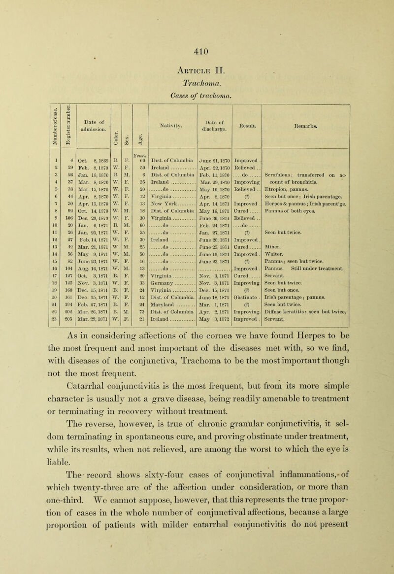 Article II. Trachoma. Cases of trachoma. 1 Numberofcase. I 1 1 j Register number. Date of admission. 1 Color. a? W Age. Nativity. Date of discharge. Kesuli. Remarks. 1 4 Oct. 8,1869 D. F. Years. 60 Dist. of Columbia June 21,1870 Improved . 2 29 Feb. 8,1870 W. F. 50 Ireland Apr. 22, 1870 Relieved .. 3 26 Jan. 18,1870 B. M. 6 Dist. of Columbia. Feb. 11,1870 do Scrofulous; tr.ansferred on .ac- 4 37 Mar. 8,1870 W. F. 35 Ireland Mar. 29,1870 Improving count of bronchitis. 5 38 Mar. 15,1870 W. F. 20 do May 10,1870 Relieved .. Etropion, paunus. 6 44 Apr. 8,1870 w. F. 12 Virginia Apr. 8,1870 (?) Seen but once; Irish parentage. 7 50 Apr. 15,1870 w. F. 13 New York Apr. 14,1871 Improved . Herpes & pannus ; Irish parent’ge. 8 92 Oct. 14,1870 w. M. 18 Dist. of Columbia. May 16,1871 Cured Pannus of both eyes. 9 106 Dec. 20,1870 w. F. 30 Virginia Juno 30,1871 Relieved .. 10 20 Jau. 6,1871 Jan, 25,1871 B. M. 60 Feb. 24,1871 Jan. 27,1871 H 26 AV F. 55 do (?) Seen but twice. 12 27 Feb. 14, 1871 AV F. 30 Ireland June 20,1871 Improved . 13 42 Mar. 21,1871 AF. M. 25 June 25,1871 J tine 19,1871 Miner. 14 56 May 9,1871 AF. M. 50 do Improved . AFaiter. 15 82 June 23,1871 AF. F. 16 do June 23,1871 (?) Pannus; seen hut twice. 16 104 Aug. 16,1871 Oct. 3,1871 Nov. 3,1871 AF. M. 13 Improved . Pannus. Still under treatment. 17 127 B. F. 20 Nov. 3,1871 Nov. 3,1871 Servant. 18 145 AF. F. 33 Germany Improving. Seen but twice. 19 160 Dec. 15,1871 B. F. 24 Yirg’inia Dec. 15,1871 (?' Seen but once. 20 161 Dec. 15,1871 AF. F. 12 Dist. of Columbia. June 18,1871 Obstinate . Irish p.arentage; pannus. 21 194 Feb. 27,1871 B. F. 24 Maryland Mar. 1,1871 (?) Seen but twice. 22 202 Mar. 26,1871 B. M. 73 Dist. of Columbia Apr. 2,1871 Improving. Diffuse keratitis: seen hut twice. 23 205 Mar. 29,1871 AF. F. 21 Ireland May 3,1872 Improved . Servant. As in considering- affections of the cornea we have found Herpes to be the most frequent and most important of the diseases met with, so we find, with diseases of the conjunctiva. Trachoma to be the most important though not the most frequent. Catarrhal conjunctivitis is the most frequent, but from its more simple character is usually not a grave disease, being readily amenable to treatment or terminating in recovery without treatment. The reverse, however, is true of chronic granular conjunctivitis, it sel- dom terminating in spontaneous cure, and proving obstinate under treatment, while its results, when not relieved, are among the worst to which the eye is liable. The-record shoAvs sixty-four cases of conjunctival inflammations,-of which twenty-three are of the affection under consideration, or more than one-third. We cannot suppose, however, that this represents the true propor- tion of cases in the whole number of conjunctival affections, because a large proportion of patients with milder catarrhal conjunctivitis do not present