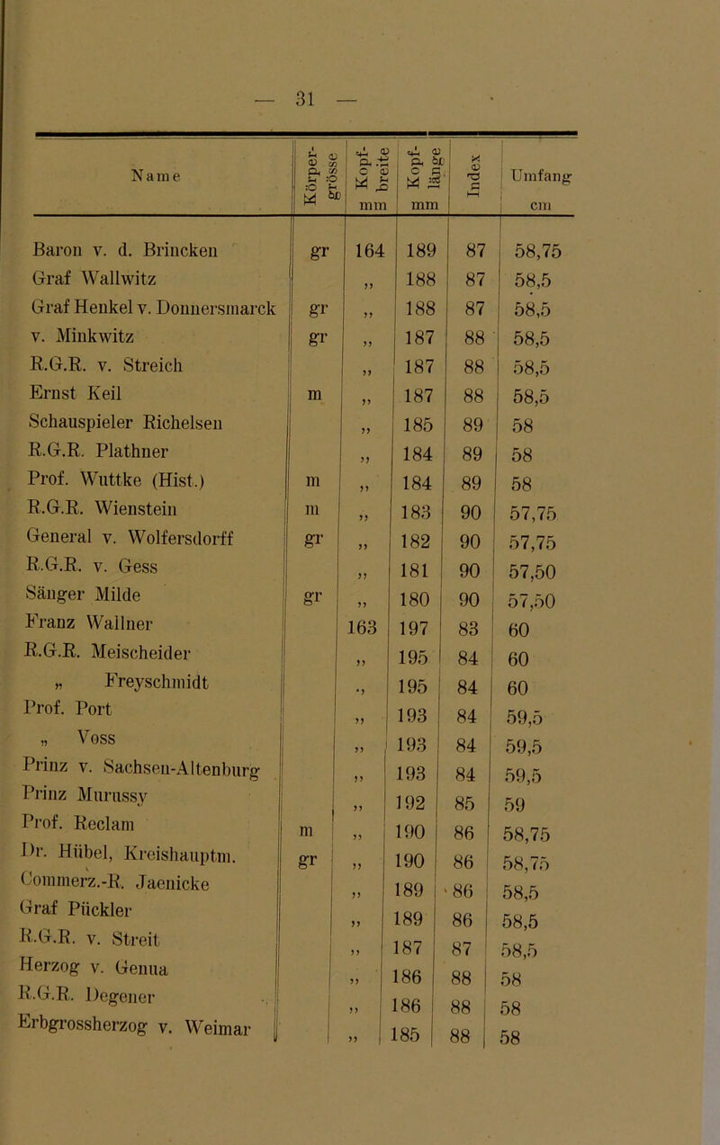 Name Körper- errösse 3 Kopf- 3 breite P. bl o c M ä mm Index Umfang 1 cm Baron v. d. Brincken gr 164 189 87 58,75 Graf Wallwitz 1) 188 87 58,5 Graf Henkel v. Donnersmarck gr >> 188 87 58,5 y. Minkwitz gr >> 187 88 58,5 R.G.R. v. Streich >> 187 88 58,5 Ernst Keil m >> 187 88 58,5 Schauspieler Richelsen 185 89 58 R.G.R. Plathner 184 89 58 Prof. Wuttke (Hist.) m >> 184 89 58 R.G.R. Wienstein m 183 90 57,75 General v. Wolfersdorff gr >> 182 90 57,75 R.G.R. v. Gess >> 181 90 57,50 Sänger Milde gr 180 90 57,50 Franz Wallner 163 197 83 60 R.G.R. Meischeider 55 195 84 60 „ Freyschmidt *5 195 84 60 Prof. Port » 193 84 59,5 „ Voss 55 193 84 59,5 Prinz v. Sachsen-Altenburg 55 193 84 59,5 Prinz Murussy 55 192 85 59 Prof. Reclam m 55 190 86 58,75 Dr. Hübel, Kreishauptm. gr 55 190 86 58,75 Commerz.-R, Jaenicke 55 189 '86 58,5 Graf Pückler 55 189 86 58,5 R.G.R. v. Streit 55 187 87 58,5 Herzog v. Genua .1 55 186 88 58 R.G.R. Degener 55 186 88 58 Erbgrossherzog v. Weimar 55 1 185 88 58