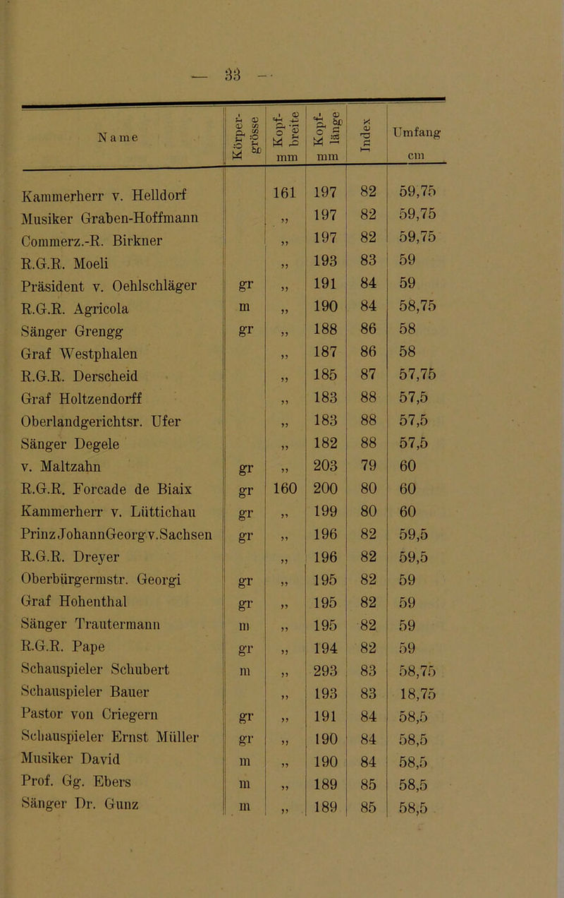 cm Kammerherr v. Helldorf 161 197 82 59,75 Musiker Graben-Hoffmann 11 197 82 59,75 Commerz.-R. Birkner ” 197 82 59,75 R.G.R. Moeli 11 193 83 59 Präsident v. Oehlschläger gr 11 191 84 59 R.G.R. Agricola m 11 190 84 58,75 Sänger Grengg gr 11 188 86 58 Graf Westplialen 11 187 86 58 R.G.R. Derscheid 11 185 87 57,75 Graf Holtzendorff ?? 183 88 57,5 Oberlandgerichtsr. Ufer 11 183 88 57,5 Sänger Degele 11 182 88 57,5 v. Maltzahn gr 11 203 79 60 R.G.R. Forcade de Biaix gr 160 200 80 60 Kammerherr v. Lüttichau gr n 199 80 60 Prinz JohannGeorgv.Sachsen gr 11 196 82 59,5 R.G.R. Dreyer 19 196 82 59,5 Oberbürgermstr. Georgi gr 11 195 82 59 Graf Hohenthal gr 11 195 82 59 Sänger Trautermann m 11 195 82 59 R.G.R. Pape gr 11 194 82 59 Schauspieler Schubert m 11 293 83 58,75 Schauspieler Bauer 11 193 83 18,75 Pastor von Criegern gr 11 191 84 58,5 Schauspieler Ernst Müller gr 11 190 84 58,5 Musiker David m 11 190 84 58,5 Prof. Gg. Ebers m 11 189 85 58,5 Sänger Dr. Gunz 58,5