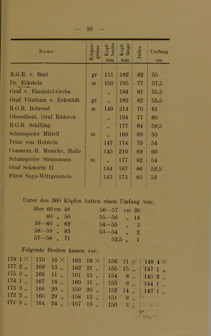 Name Körper-' grosse g Kopf- 3 breite g Kopf- 3 länge Index Umfang cm R.G.R. v. Buri gr 151 182 82 55 Dr. Eckstein m 150 195 , 77 57,5 Graf v. Einsiedel-Greba 55 184 81 55,5 Graf Vitzthum v. Eckstädt gr 55 182 82 55,5 R.G.R. Behrend m 149 214 70 61 Oberstlieut. Graf Röderen 55 194 77 60 R.G.R. Schilling 55 177 84 59,5 Schauspieler Mitteil m 55 168 89 53 Prinz von Holstein 147 174 79 54 Commerz.-R. Menicke, Halle 145 210 69 60 Schauspieler Strassmann m >5 177 82 54 Graf Schwerin II 144 167 86 52,5 Fiirst Say n-Wittgenstei i i 143 173 83 53 Unter den 360 Köpfen hatten einen Umfang' von; über 60 cm 48 56—57 cm 26 60 „ 50 55—56 „ 14 59 60 „ 62 54—55 „ 3 58—59 „ 83 53—54 „ 2 57-58 „ 71 52,5 „ 1 Folgende Breiten kamen vor: 178 1 X 177 2 „ 175 3 „ 174 1 173 3 „ 172 2 „ -174 -3 r, 170 16 X 163 19 X 169 13 „ 162 21 55 168 11 „ 161 15 55 167 16 „ 160 31 55 166 20 „ 159 20 55 165 29 „ 158 13 55 164 24 „ 1-57 19 55 156 11 x 149 4 X 155 15 „ 1'47 1 „ 154 8 „ 145 2 „ 153 9 „ ‘144 1 „ 152 14 „ 443 1 „ 151 9 „ 150 3 V-- ;’i. A 3*