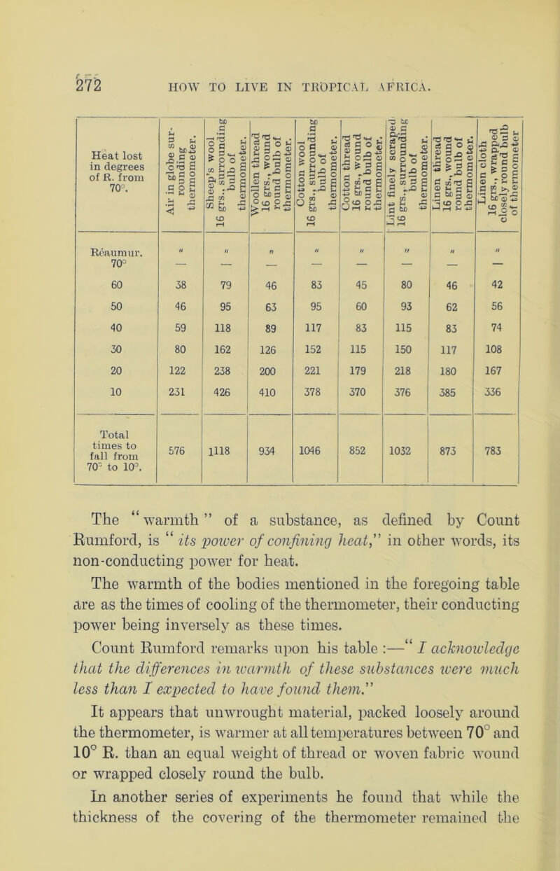 Heat lost in degrees of R. from 70°. Air in globe sur- rounding thermometer. Sheep’s wool 16 grs., surrounding bulb of thermometer. Woollen thread 16 grs., wound round bulb of thermometer. Cotton wool 16 grs., surrounding bulb of thermometer. Cotton thread 16 grs., wound round bulb of thermometer. Lint finely scraped 16 grs., surrounding bulb of thermometer. Linen thread 16 grs., wound round bulb of thermometer. 1 Linen cloth 16 grs., wrapped closely round bulb of thermometer Reaumur. II II n II „ It II II 70J ~ — — — — — — — 60 38 79 46 83 45 80 46 42 50 46 95 63 95 60 93 62 56 40 59 118 89 117 83 115 83 74 30 80 162 126 152 115 150 117 108 20 122 238 200 221 179 218 180 167 10 231 426 410 378 370 376 385 336 Total times to fall from 576 1118 934 1046 852 1032 873 783 70= to 10°. The “ warmth ” of a substance, as defined by Count Rumford, is “ its power of confining heat,” in other words, its non-conducting power for heat. The warmth of the bodies mentioned in the foregoing table are as the times of cooling of the thermometer, their conducting power being inversely as these times. Count Rumford remarks upon his table :—“ I acknowledge that the differences in warmth of these substances were much less than I expected to have found them” It appears that unwrought material, packed loosely around the thermometer, is warmer at all temperatures between 703 and 10° R. than an equal weight of thread or woven fabric wound or wrapped closely round the bulb. In another series of experiments he found that while the thickness of the covering of the thermometer remained the