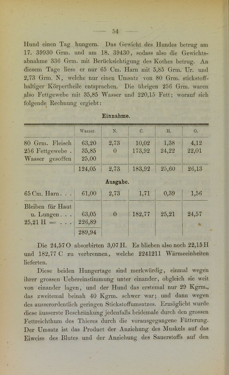 Hund einen Tag hungern. Das Gewicht des Hundes betrug am 17. 39930 Grm. und am 18. 39430, sodass also die Gewichts- abnahme 336 Grm. mit Berücksichtigung des Kothes betrug. An diesem Tage liess er nur 65 Cm. Harn mit 5,85 Grm. Ur. und 2,73 Grm. N, welche nur einen Umsatz von 80 Grm. stickstoff- haltiger Körpertheile entsprachen. Die übrigen 256 Grm. waren also Fettgewebe mit 35,85 Wasser und 220,15 Fett; worauf sich folgende Rechnung ergiebt: Einnahme. Wasser. N. c. H. 0. 80 Grm. Fleisch 63,20 2,73 10,02 1,38 4,12 256 Fettgewebe . Wasser gesoffen 35,85 25,00 0 173,92 24,22 22,01 124,05 2,73 183,92 25,60 26,13 Ausgabe. 65 Cm. Harn. . . 61,00 2,73 1,71 0,39 1,56 Bleiben für Haut u. Lungen . . . 63,05 0 182,77 25,21 24,57 25,21 H = . . . 226,89 289,94 % Die 24,57 0 absorbirten 3,07 H. Es blieben also noch 22,15 H und 182,77 C zu verbrennen, welche 2241211 Wärmeeinheiten lieferten. Diese beiden Hungertage sind merkwürdig, einmal wegen ihrer grossen Uebereinstimmung unter einander, obgleich sie weit von einander lagen, und der Hund das erstemal nur 29 Kgrm., das zweitemal beinah 40 Kgrm. schwer war; und dann wegen des ausserordentlich geringen Stickstoffumsatzes. Ermöglicht wurde diese äusserste Beschränkung jedenfalls beidemale durch den grossen Fettreichthum des Thieres durch die vorausgegangene Fütterung. Der Umsatz ist das Product der Anziehung des Muskels auf das Eiweiss des Blutes und der Anziehung des Sauerstoffs auf den