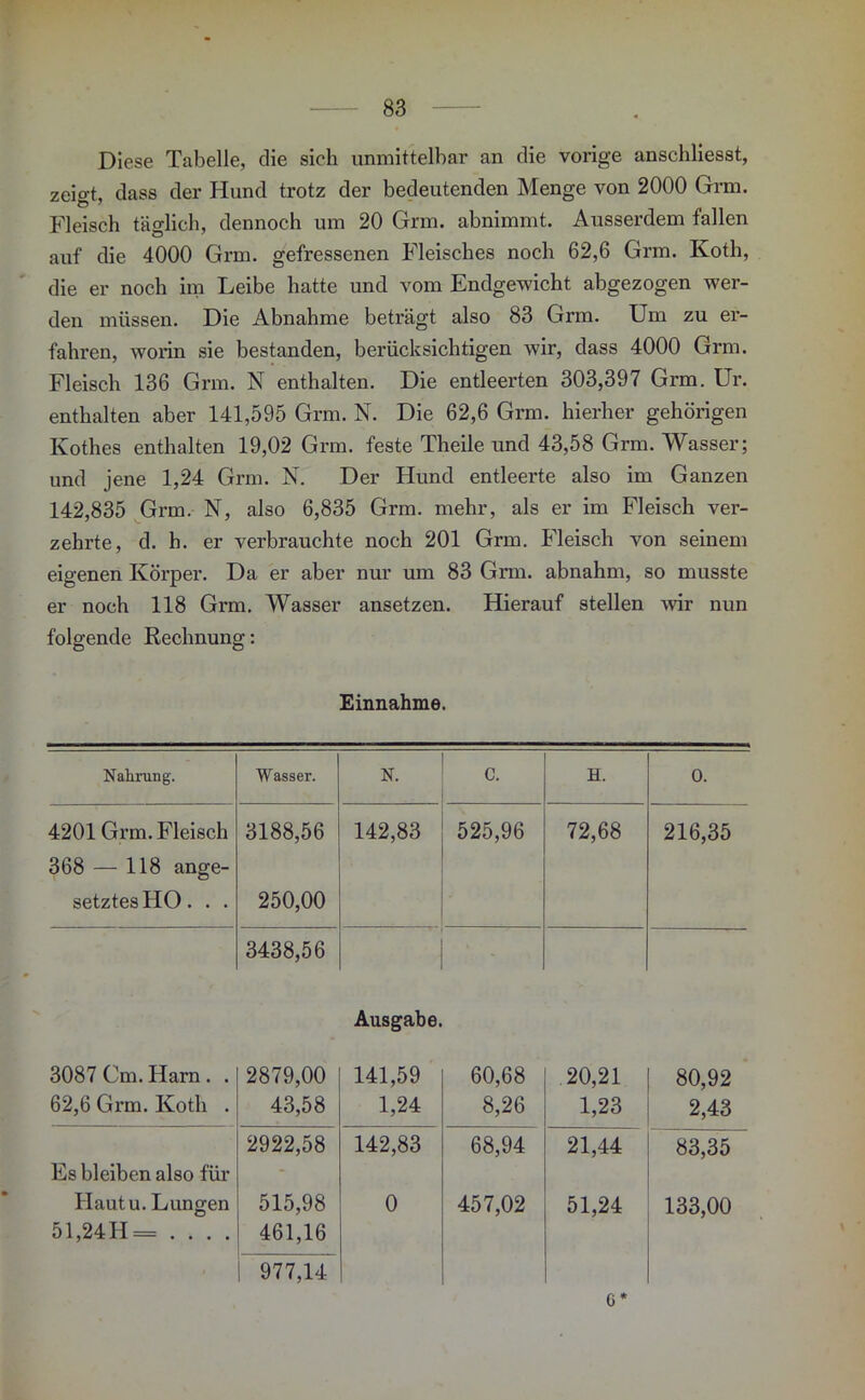 Diese Tabelle, die sich unmittelbar an die vorige anschliesst, zeio-t, dass der Hund trotz der bedeutenden Menge von 2000 Grm. Fleisch täglich, dennoch um 20 Grm. abnimmt. Ausserdem fallen auf die 4000 Grm. gefressenen Fleisches noch 62,6 Grm. Koth, die er noch im Leibe hatte und vom Endgewicht abgezogen wer- den müssen. Die Abnahme beträgt also 83 Grm. Um zu er- fahren, worin sie bestanden, berücksichtigen wir, dass 4000 Grm. Fleisch 136 Grm. N enthalten. Die entleerten 303,397 Grm. Ur. enthalten aber 141,595 Grm. N. Die 62,6 Grm. hierher gehörigen Kothes enthalten 19,02 Grm. feste Theile und 43,58 Grm. Wasser; und jene 1,24 Grm. N. Der Hund entleerte also im Ganzen 142,835 Grm. N, also 6,835 Grm. mehr, als er im Fleisch ver- zehrte, d. h. er verbrauchte noch 201 Grm. Fleisch von seinem eigenen Körper. Da er aber nur um 83 Grm. abnahm, so musste er noch 118 Grm. Wasser ansetzen. Hierauf stellen wir nun folgende Rechnung: Einnahme. Nahrung. Wasser. N. c. H. 0. 4201 Grm. Fleisch 3188,56 142,83 525,96 72,68 216,35 368 — 118 ange- setztesHO. . . 250,00 3438,56 Ausgabe. 3087 Cm. Harn . . 62,6 Grm. Koth . 2879,00 43,58 141,59 1,24 60,68 8,26 20,21 1,23 80,92 2,43 Es bleiben also für 2922,58 142,83 68,94 21,44 83,35 Ilautu. Lungen 51,24 H = . . . . 515,98 461,16 977,14 0 457,02 51,24 G* 133,00