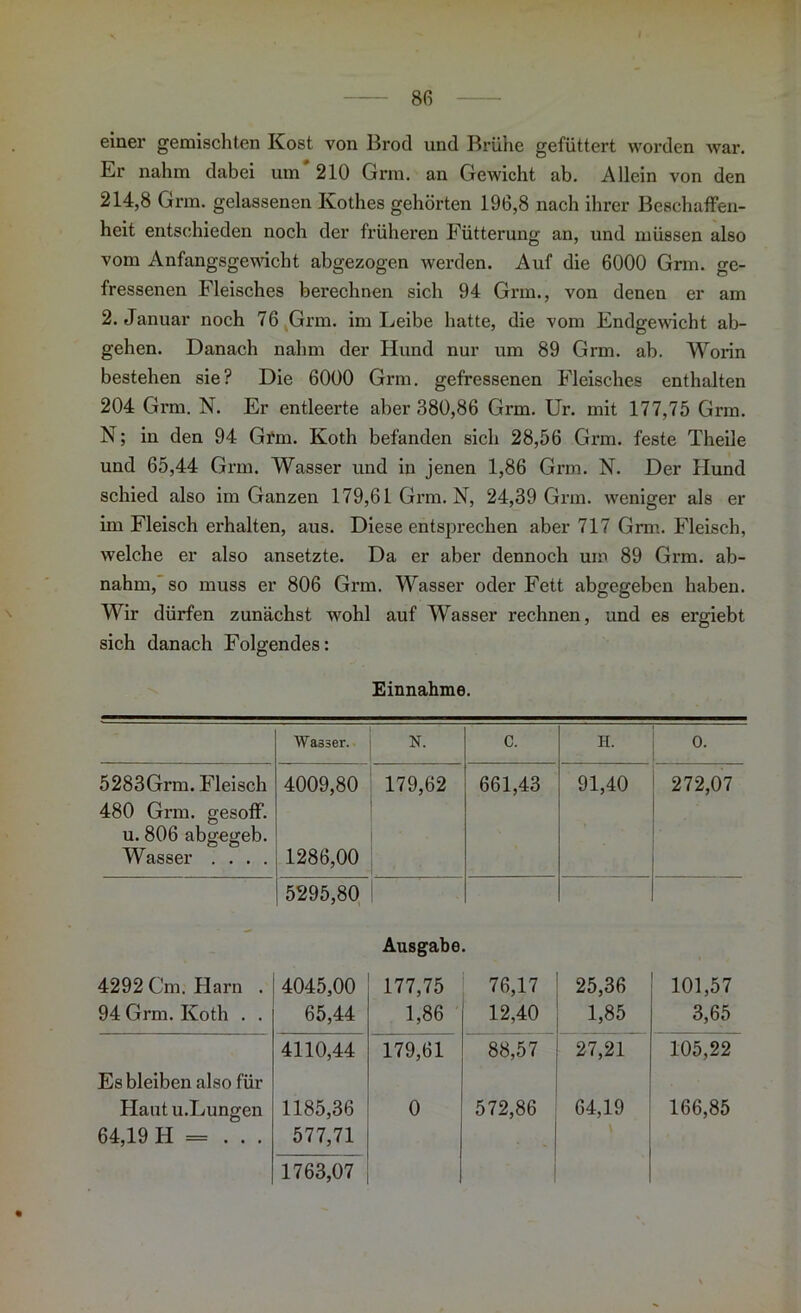 einer gemischten Kost von Brod und Brühe gefüttert worden war. Er nahm dabei um 210 Grm. an Gewicht ab. Allein von den 214,8 Grm. gelassenen Ivothes gehörten 196,8 nach ihrer Beschaffen- heit entschieden noch der früheren Fütterung an, und müssen also vom Anfangsgewicht abgezogen werden. Auf die 6000 Grm. ge- fressenen Fleisches berechnen sich 94 Grm., von denen er am 2. Januar noch 76 Grm. im Leibe hatte, die vom Endgewicht ab- gehen. Danach nahm der Hund nur um 89 Grm. ab. Worin bestehen sie? Die 6000 Grm. gefressenen Fleisches enthalten 204 Grm. N. Er entleerte aber 380,86 Grm. Ur. mit 177,75 Grm. N; in den 94 Grm. Koth befanden sich 28,56 Grm. feste Theile und 65,44 Grm. Wasser und in jenen 1,86 Grm. N. Der Hund schied also im Ganzen 179,61 Grm. N, 24,39 Grm. weniger als er im Fleisch erhalten, aus. Diese entsprechen aber 717 Grm. Fleisch, welche er also ansetzte. Da er aber dennoch um 89 Grm. ab- nahm, so muss er 806 Grm. Wasser oder Fett abgegeben haben. Wir dürfen zunächst wohl auf Wasser rechnen, und es ergiebt sich danach Folgendes: Einnahme. Wasser. N. c. H. 0. 5283Grm. Fleisch 480 Grm. gesoff. 4009,80 179,62 661,43 91,40 272,07 u. 806 abgegeb. Wasser . . . . 1286,00 5295,80 Ausgabe. 4292 Cm. Harn . 4045,00 177,75 76,17 25,36 101,57 94 Grm. Koth . . 65,44 1,86 12,40 1,85 3,65 4110,44 179,61 88,57 27,21 105,22 Es bleiben also für Hautu.Lungen 1185,36 0 572,86 64,19 166,85 64,19 H = . . . 577,71 1763,07