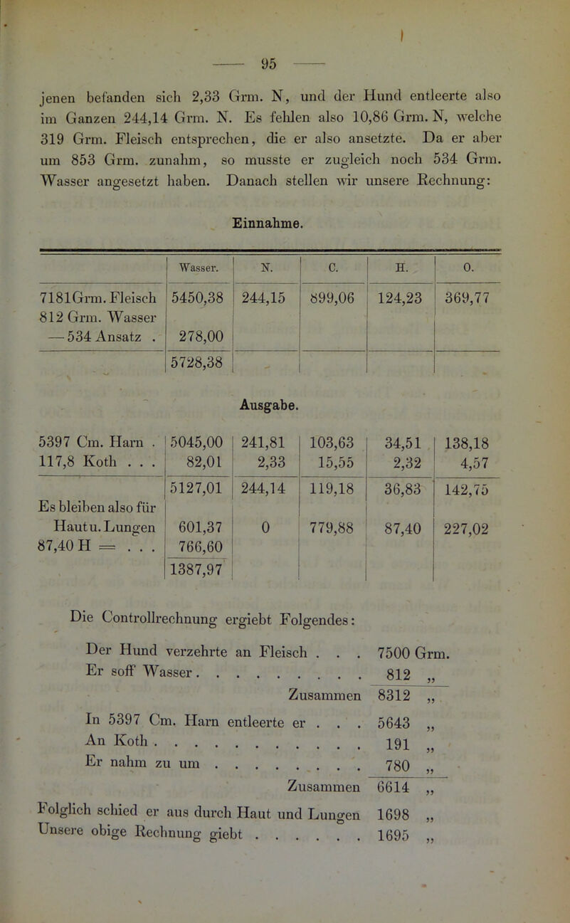 jenen befanden sich 2,33 Grm. N, und der Hund entleerte also im Ganzen 244,14 Grm. N. Es fehlen also 10,86 Grm. N, welche 319 Grm. Fleisch entsprechen, die er also ansetzte. Da er aber um 853 Grm. zunahm, so musste er zugleich noch 534 Grm. Wasser angesetzt haben. Danach stellen wir unsere Rechnung: Einnahme. Wasser. K c. H. 0. 7181 Grm. Fleisch 812 Grm. Wasser 5450,38 244,15 899,06 124,23 369,77 — 534 Ansatz . 278,00 - ^ 5728,38 - Ausgabe. 5397 Cm. Harn . 5045,00 241,81 103,63 34,51 138,18 117,8 Koth . . . 82,01 2,33 15,55 2,32 4,57 5127,01 244,14 119,18 36,83 142,75 Es bleiben also für Hautu. Lungen 601,37 0 779,88 87,40 227,02 87,40 H = . . . 766,60 1387,97 Die Controllrechnung ergiebt Folgendes: Der Hund verzehrte an Fleisch . . . 7500 Grm. Er soff Wasser 812 55 Zusammen 8312 55 In 5397 Cm. Harn entleerte er . 5643 55 An Koth 191 55 Er nahm zu um 780 55 Zusammen 6614 55 I olglich schied er aus durch Haut und Lungen 1698 Unsere obige Rechnung giebt 1695 55