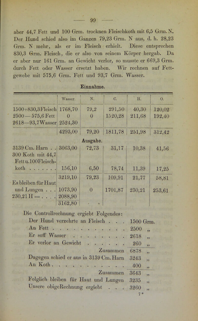 aber 44,7 Fett und 100 Grm. trocknen Fleischkoth mit 6,5 Grm.N. Der Hund schied also im Ganzen 79,23 Grm. N aus, d. h. 28,23 Grm. N mein-, als er im Fleisch erhielt. Diese entsprechen 830,3 Grm. Fleisch, die er also von seinem Körper hergab. Da er aber nur 161 Grm. an Gewicht verlor, so musste er 669,3 Grm. durch Fett oder Wasser ersetzt haben. Wir rechnen auf Fett- gewebe mit 575,6 Grm. Fett und 93,7 Grm. Wasser. Einnahme. Wasser. N. c. H. 0. 1500+830,3Fleisch 2500 —575,6 Fett 2618—93,7Wasser 1768,70 0 2524,30 79,2 0 291,50 1520,28 40,30 211,68 120,02 192,40 4293,00 79,20 1811,78 251,98 312,42 Ausgabe. 3139 Cm. Harn . . 300 Koth mit 44,7 3063,00 72,73 31,17 10,38 41,56 F ett u. lOOFleisch- koth 156,10 6,50 78,74 11,39 17,25 Es bleiben für Haut 3219,10 79,23 109,91 21,77 58,81 und Lungen . . . 1073,90 0 1701,87 230,21 253,61 230,21 H== . . . . 2088,90 3162,80 % Die Controllrechnung ergiebt Folgendes: Der Hund verzehrte an Fleisch . . . 1500 Grm. An Fett 2500 Er soff Wasser 2618 Er verlor an Gewicht 260 Zusammen 6878 Dagegen schied er aus in 3139 Cm. Harn 3243 An Ivoth 400 Zusammen 3643 Folglich bleiben für Haut und Lungen 3235 Unsere obigeReclmung ergiebt . . . 3260 7*