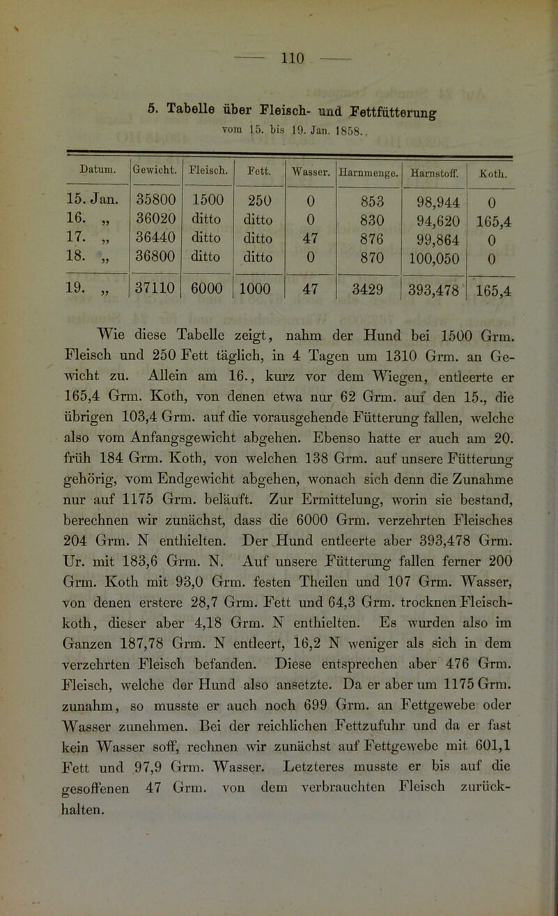 > 5. Tabelle über Fleisch- und Fettfütterung vom 15. bis 19. Jan. 1858.. Datum. Gewicht. Fleisch. Fett. Wasser. Harnmenge. Harnstoff. Koth. 15. Jan. 35800 1500 250 0 853 98,944 0 16. „ 36020 ditto ditto 0 830 94,620 165,4 17. „ 36440 ditto ditto 47 876 99,864 0 18. „ 36800 ditto ditto 0 870 100,050 0 19. „ 37110 6000 1000 47 3429 393,478 165,4 Wie diese Tabelle zeigt, nahm der Hund bei 1500 Grm. Fleisch und 250 Fett täglich, in 4 Tagen um 1310 Grm. an Ge- wicht zu. Allein am 16., kurz vor dem Wiegen, entleerte er 165,4 Grm. Koth, von denen etwa nur 62 Grm. auf den 15., die übrigen 103,4 Grm. auf die vorausgehende Fütterung fallen, welche also vom Anfangsgewicht abgehen. Ebenso hatte er auch am 20. früh 184 Grm. Koth, von welchen 138 Grm. auf unsere Fütterung gehörig, vom Endgewicht abgehen, wonach sich denn die Zunahme nur auf 1175 Grm. beläuft. Zur Ermittelung, worin sie bestand, berechnen wir zunächst, dass die 6000 Grm. verzehrten Fleisches 204 Grm. N enthielten. Der Hund entleerte aber 393,478 Grm. Ur. mit 183,6 Grm. N. Auf unsere Fütterung fallen ferner 200 Grm. Koth mit 93,0 Grm. festen Theilen und 107 Grm. Wasser, von denen erstere 28,7 Grm. Fett und 64,3 Grm. trocknen Fleisch- koth, dieser aber 4,18 Grm. N enthielten. Es wurden also im Ganzen 187,78 Grm. N entleert, 16,2 N weniger als sich in dem verzehrten Fleisch befanden. Diese entsprechen aber 476 Grm. Fleisch, welche der Hund also ansetzte. Da er aber um 1175 Grm. zunahm, so musste er auch noch 699 Grm. an Fettgewebe oder Wasser zunehmen. Bei der reichlichen Fettzufuhr und da er fast kein Wasser soff, rechnen wir zunächst auf Fettgewebe mit 601,1 Fett und 97,9 Grm. Wasser. Letzteres musste er bis auf die gesoffenen 47 Grm. von dem verbrauchten Fleisch zurück- halten.