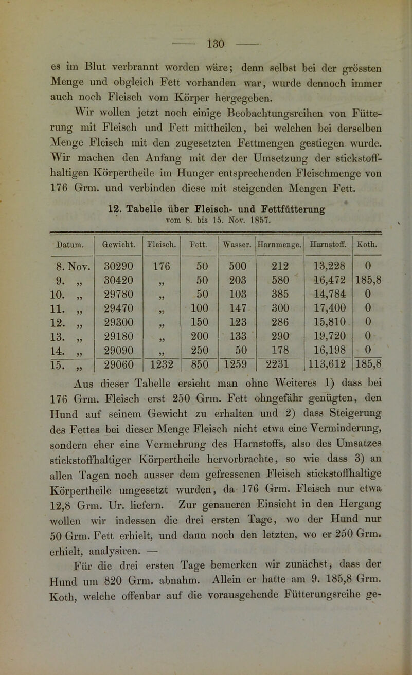 es im Blut verbrannt worden wäre; denn selbst bei der grössten Menge und obgleich Fett vorhanden war, wurde dennoch immer auch noch Fleisch vom Körper hergegeben. M ir wollen jetzt noch einige Beobachtungsreihen von Fütte- rung mit Fleisch und Fett mittheilen, bei welchen bei derselben Menge Fleisch mit den zugesetzten Fettmengen gestiegen wurde. M ir machen den Anfang; mit der der Umsetzung der Stickstoff- haltigen Körpertheile im Hunger entsprechenden Fleischmenge von 176 Grm. und verbinden diese mit steigenden Mengen Fett. 12. Tabelle über Fleisch- und Fettfütterung vom 8. bis 15. Nov. 1857. Datum. Gewicht. Fleisch. Fett. Wasser. Harnmenge. Harnstoff. Koth. 8. Nov. 30290 176 50 500 212 13,228 0 9. 55 30420 55 50 203 580 16,472 185,8 10. 55 29780 55 50 103 385 14,784 0 11. 55 29470 55 100 147 300 17,400 0 12. 55 29300 55 150 123 286 15,810 0 13. 55 29180 55 200 133 290 19,720 0 14. 55 29090 55 250 50 178 16,198 0 15. 55 29060 1232 850 1259 2231 113,612 185,8 Aus dieser Tabelle ersieht man ohne Weiteres 1) dass bei 176 Grm. Fleisch erst 250 Grm. Fett ohngefähr genügten, den Hund auf seinem Geweht zu erhalten und 2) dass Steigerung des Fettes bei dieser Menge Fleisch nicht etwa eine Verminderung, sondern eher eine Vermehrung des Harnstoffs, also des Umsatzes stickstoffhaltiger Körpertheile hervorbrachte, so wie dass 3) an allen Tagen noch ausser dem gefressenen Fleisch stickstoffhaltige Körpertheile umgesetzt wurden, da 176 Grm. Fleisch nur etwa 12,8 Grm. Ur. liefern. Zur genaueren Einsicht in den Hergang wollen wir indessen die drei ersten Tage, avo der Hund nur 50 Grm. Fett erhielt, und dann noch den letzten, wo er 250 Grm. erhielt, analysiren. — Für die drei ersten Tage bemerken wir zunächst, dass der Hund um 820 Grm. abnahm. Allein er hatte am 9. 185,8 Grm. Ivoth, welche offenbar auf die vorausgehende Fütterungsreihe ge-