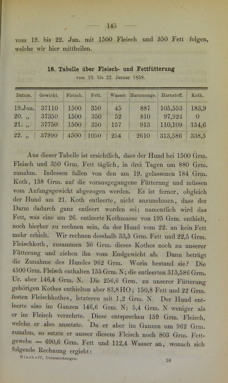 welche wir hier mittheilen. 18. Tabelle über Fleisch- und Fettfütterung vom 19. bis 22. Januar 1858. Datum. Gewicht. Fleisch. Fett. Wasser. Harnmenge. Harnstoff. Koth. 19. Jan. 37110 1500 350 45 887 105,553 183,9 20. „ 37350 1500 350 52 810 97,924 0 21. „ 37750 1500 350 157 913 110,109 154,6 22. „ 37990 4500 1050 254 2610 313,586 338,5 Aus dieser Tabelle ist ersichtlich, dass der Hund bei 1500 Grm. Fleisch und 350 Grm. Fett täglich, in drei Tagen um 880 Grm. zunahm. Indessen fallen von den am 19. gelassenen 184 Grm. Koth, 138 Grm. auf die vorausgegangene Fütterung und müssen vom Anfangsgewicht abgezogen werden. Es ist ferner, obgleich der Plund am 21. Koth entleerte, nicht anzunehmen, dass der Darm dadurch ganz entleert worden sei; namentlich wird das Fett, was eine am 26. entleerte Kothmasse von 195 Grm. enthielt, noch hierher zu rechnen sein, da der Hund vom 22. an kein Fett mehr erhielt. Wir rechnen desshalb 33,5 Grm. Fett und 22,5 Grm. 4 leischkoth, zusammen 56 Grm. dieses Kothes noch zu unserer 4 ütterung und ziehen ihn vom Endgewicht ab. Dann beträgt die Zunahme des Hundes 962 Grm. Worin bestand sie? Die 4500 Grm. Fleisch enthalten 155 Grm. N; die entleerten 313,586 Grm. Ur. aber 146,4 Grm. N. Die 256,6 Grm. zu unserer Fütterung gehörigen Kothes enthielten aber 83,8410 ; 150,8 Fett und 22 Grm. festen Fleischkothes, letzteren mit 1,2 Grm. N. Der Plund ent- leerte also im Ganzen 146,6 Grm. N; 5,4 Grm. N weniger als er im Fleisch verzehrte. Diese entsprechen 159 Grm. Fleisch, welche er also ansetzte. Da er aber im Ganzen um 962 Grm. zunahm, so setzte er ausser diesem Fleisch noch 803 Grm. Fett- gewebe = 690,6 Grm. Fett und 112,4 Wasser an, wonach sich iolgende Rechnung ergiebt: B i 8 ch o f f, Untersuchungen. 10