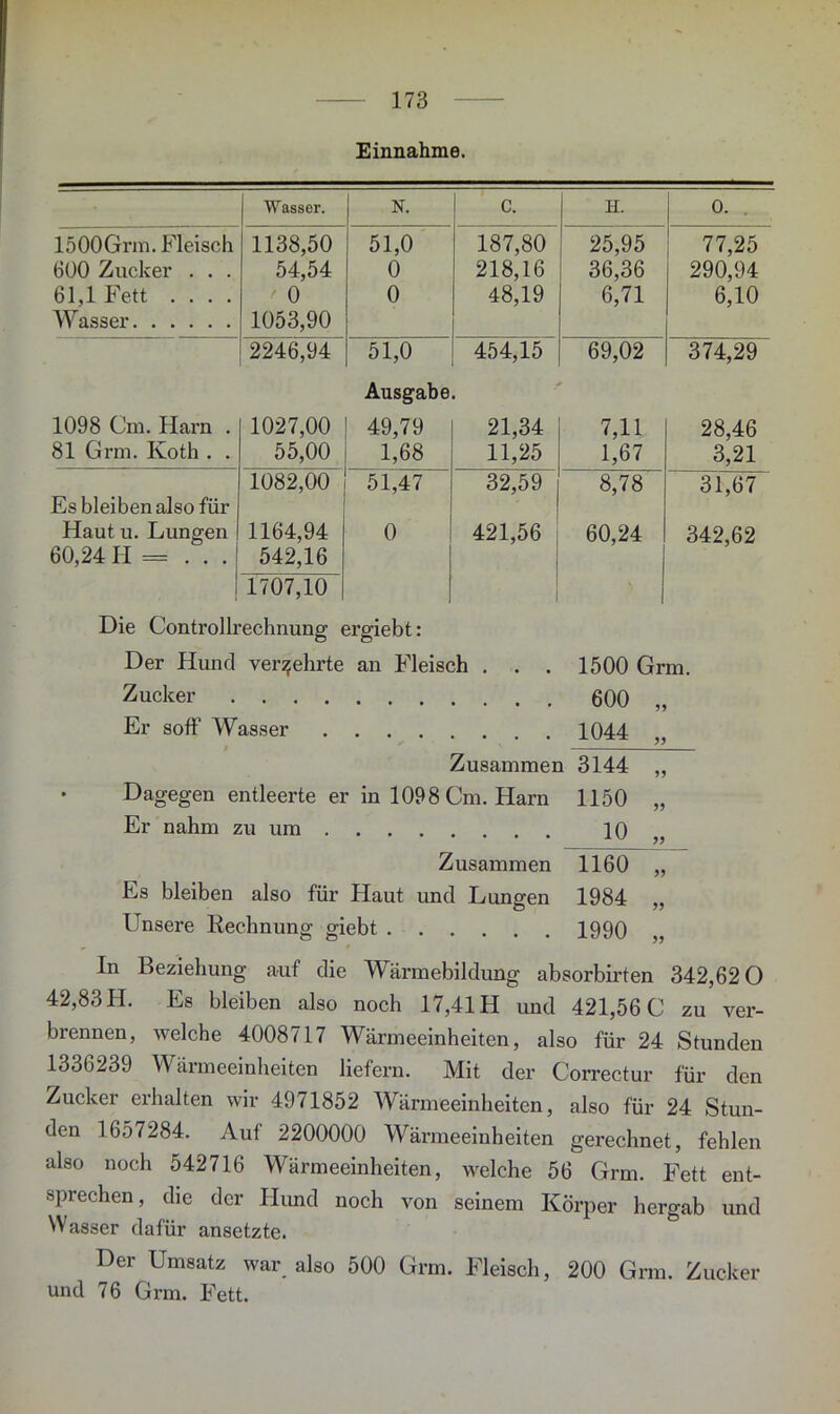 Einnahme. Wasser. N. c. H. o. . 15 00Grm. Fleisch 1138,50 51,0 187,80 25,95 77,25 600 Zucker . . . 54,54 0 218,16 36,36 290,94 61,1 Fett .... Wasser ' 0 1053,90 0 48,19 6,71 6,10 2246,94 51,0 454,15 69,02 374,29 Ausgabe. 1098 Cm. Harn . 81 Grm. Koth . . 1027,00 55,00 49,79 1,68 21,34 11,25 7,11 1,67 28,46 3,21 Es bleiben also für 1082,00 51,47 32,59 8,78 31,67 Haut u. Lungen 60,24 II = ... 1164,94 542,16 1707,10 0 421,56 60,24 342,62 Die Controllrechnung ergiebt: Der Hund vermehrte an Fleisch . . . 1500 Grm. Zucker 600 „ Er soff Wasser 1044 Zusammen 3144 „ Dagegen entleerte er in 1098 Cm. Harn 1150 „ Er nahm zu um 10 ,, Zusammen 1160 „ Es bleiben also für Haut und Lungen 1984 „ I nsere Rechnung giebt 1990 ,, In Beziehung auf die Wärmebildung absorbirten 342,62 0 42,83 H. Es bleiben also noch 17,41 H und 421,56 C zu ver- brennen, welche 4008717 Wärmeeinheiten, also für 24 Stunden 1336239 Wärmeeinheiten liefern. Mit der Correctur für den Zucker erhalten wir 4971852 Wärmeeinheiten, also für 24 Stun- den 1657284. Auf 2200000 Wärmeeinheiten gerechnet, fehlen also noch 542716 Wärmeeinheiten, welche 56 Grm. Fett ent- sprechen, die der Hund noch von seinem Körper hergab und Wasser dafür ansetzte. Der Umsatz war also 500 Grm. Fleisch, 200 Grm. Zucker und 76 Grm. Fett.