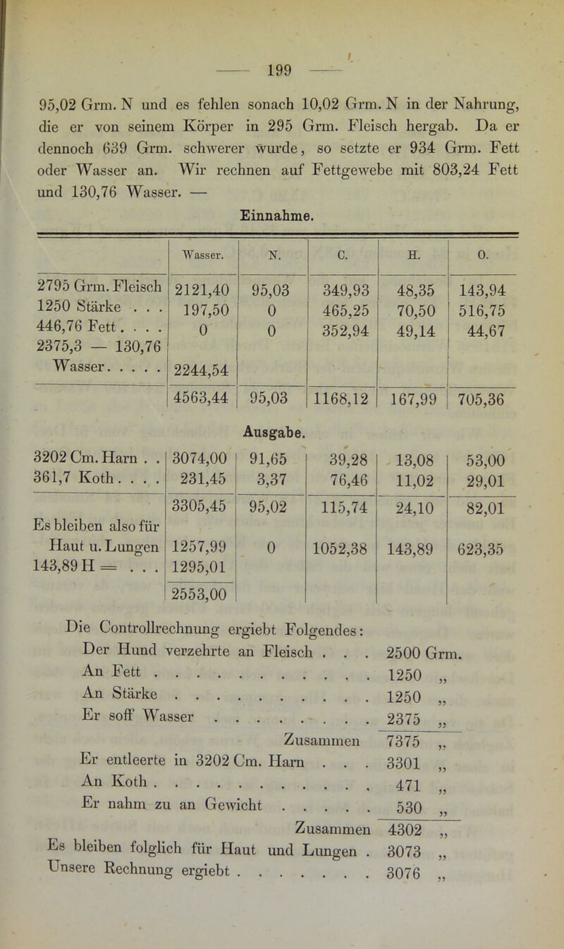 i 95,02 Grm. N und es fehlen sonach 10,02 Grm. N in der Nahrung, die er von seinem Körper in 295 Grm. Fleisch hergab. Da er dennoch 639 Grm. schwerer wurde, so setzte er 934 Grm. Fett oder Wasser an. Wir rechnen auf Fettgewebe mit 803,24 Fett und 130,76 Wasser. — Einnahme. Wasser. N. c. H. 0. 2795 Grm. Fleisch 2121,40 95,03 349,93 48,35 143,94 1250 Stärke . . . 197,50 0 465,25 70,50 516,75 446,76 Fett.... 2375,3 — 130,76 Wasser 0 2244,54 0 352,94 49,14 44,67 4563,44 95,03 1168,12 167,99 705,36 Ausgabe. 3202 Cm. Harn . . 361,7 Koth. . . . 3074,00 231,45 91,65 3,37 39,28 76,46 13,08 11,02 53.00 29.01 Es bleiben also für 3305,45 95,02 115,74 24,10 82,01 Haut u. Lungen 143,89 H = . . . 1257,99 1295,01 2553,00 0 1052,38 143,89 623,35 Die Controllrechnung ergiebt Folgendes: Der Hund verzehrte an Fleisch . . . An Fett An Stärke Er soff Wasser Zusammen Er entleerte in 3202 Cm. Harn . . . An Koth • • • • * Er nahm zu an Gewicht Zusammen Es bleiben folglich für Haut und Lungen . Unsere Rechnung ergiebt 2500 Grm. 1250 1250 2375 7375 3301 471 530 4302 3073 3076 J? 55 55 55 55 55 55 55 55