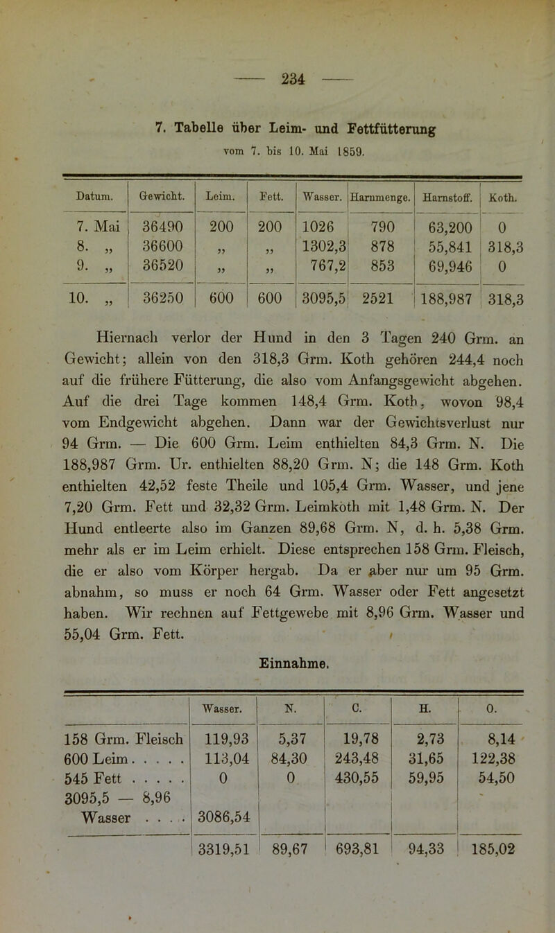 7. Tabelle über Leim- und Fettfütterung vom 7. bis 10. Mai 1859. Datum. Gewicht. Leim. Eett. Wasser. Harnmenge. j Harnstoff. Koth. 7. Mai 36490 200 200 1026 790 63,200 0 8. „ 36600 55 1302,3 878 55,841 1 318,3 9. „ 36520 55 55 767,2 853 69,946 0 10. „ 36250 600 600 3095,5 2521 188,987 318,3 Hiernach verlor der Hund in den 3 Tagen 240 Grm. an Gewicht; allein von den 318,3 Grm. Koth gehören 244,4 noch auf die frühere Fütterung, die also vom Anfangsgewicht abgehen. Auf die drei Tage kommen 148,4 Grm. Koth, wovon 98,4 vom Endgewicht abgehen. Dann war der Gewichtsverlust nur 94 Grm. — Die 600 Grm. Leim enthielten 84,3 Grm. N. Die 188,987 Grm. Ur. enthielten 88,20 Grm. N; die 148 Grm. Koth enthielten 42,52 feste Theile und 105,4 Grm. Wasser, und jene 7,20 Grm. Fett und 32,32 Grm. Leimkoth mit 1,48 Grm. N. Der Hund entleerte also im Ganzen 89,68 Grm. N, d. h. 5,38 Grm. mehr als er im Leim erhielt. Diese entsprechen 158 Grm. Fleisch, die er also vom Körper hergab. Da er aber nur um 95 Grm. abnahm, so muss er noch 64 Grm. Wasser oder Fett angesetzt haben. Wir rechnen auf Fettgewebe mit 8,96 Grm. Wasser und 55,04 Grm. Fett. Einnahme. Wasser. N. c. H. 0. 158 Grm. Fleisch 119,93 5,37 19,78 2,73 8,14 600 Leim 113,04 84,30 243,48 31,65 122,38 545 Fett 0 0 430,55 59,95 54,50 3095,5 — 8,96 - Wasser .... 3086,54 3319,51 89,67 693,81 94,33 185,02