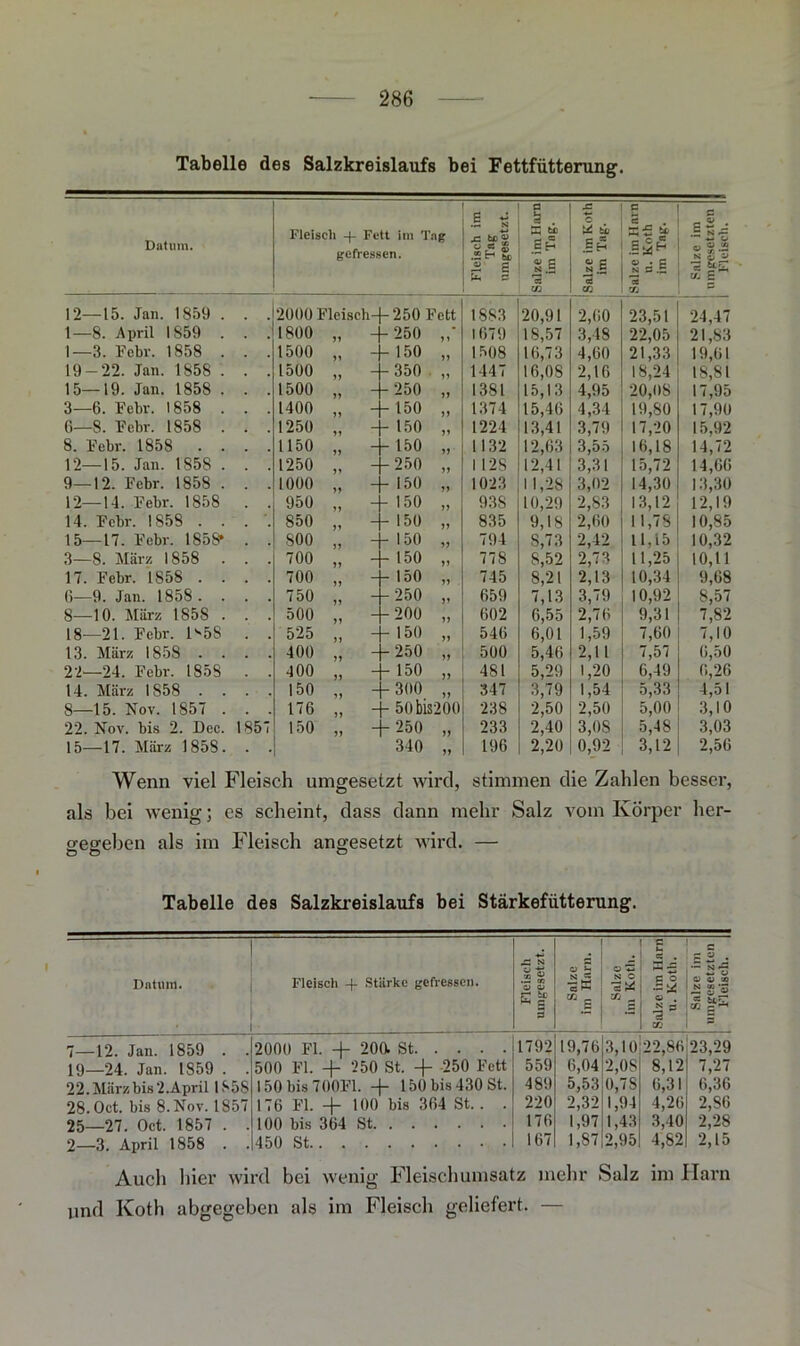 Tabelle des Salzkreislaufs bei Fettfütterung. Datum. 12—15. Jan. 1859 1—8. April 1859 1—3. Fobr. 1858 19-22. Jan. 1858 15—19. Jan. 1858 3—6. Febv. 1858 6—8. Febr. 1858 8. Febr. 1858 . 12—15. Jan. 1858 9—12. Febr. 1858 12—14. Febr. 1858 14. Febr. 1858 . 15—17. Febr. 1858* 3—8. März 1858 17. Febr. 1858 . 6—9. Jan. 1858. 8—10. März 1858 18—21. Febr. 15S 13. März 1858 . 22—24. Febr. 1858 14. März 1S58 . 8—15. Nov. 1857 22. Nov. bis 2. Dcc 15—17. März 1858 Fleisch -(- Fett im Tag gefressen. 185' 2000 Fleisch- 1800 „ - 1500 „ - 1500 „ - 1500 „ - 1400 „ - 1250 „ - 1150 „ - 1250 „ - 1000 „ - 950 „ - 850 „ 800 „ - 700 „ - 700 „ 750 „ - 500 „ 525 „ - 400 „ - 400 „ • 150 „ - 176 „ - 150 „ 250 Fett 250 , 150 , 350 , 250 , 150 , 150 , 150 , 250 , 150 , 150 , 150 , 150 , 150 , 150 , 250 , 200 , 150 , ■ 250 , • 150 , ■ 300 , 50bis200 250 , 340 , Fleisch im Tag umgesetzt. Salze im Harn im Tag. Salze imKoth im Tag. Salze im Harn u. Koth im Tag. C cS; o $.2 N £ V C/, £ 1883 20,9 1 2,60 23,51 24,47 1679 18,57 3,48 22,05 21,83 1508 16,73 4,60 21,33 19,61 1447 16,08 2,16 18,24 18,81 1381 15,13 4,95 20,OS 17,95 1374 15,46 4,34 19,80 17,90 1224 13,41 3,79 17,20 15,92 1132 12,63 3,55 16,18 14,72 112S 12,41 3,31 15,72 14,66 1023 11,28 3,02 14,30 13,30 93S 10,29 2,83 13,12 12,19 835 9,18 2,60 11,78 10,85 794 S,7.3 2,42 11,15 10,32 778 8,52 2,7t 11,25 10,11 745 8,21 2,13 10,34 9,68 659 7,13 3,79 10,92 8,57 602 6,55 2,76 9,31 7,82 546 6,01 1,59 7,60 7,10 500 5,40 2,11 7,57 6,50 481 5,29 1,20 6,49 6,26 347 3,79 1,54 5,33 4,51 238 2,50 2,50 5,00 3,10 233 2,40 3,OS 5,48 3,03 196 2,20 0,92 3,12 2,56 Wenn viel Fleisch umgesetzt wird, stimmen die Zahlen besser, als bei wenig; es scheint, dass dann mehr Salz vom Körper her- gegeben als im Fleisch angesetzt wird. — o ö o Tabelle des Salzkreislaufs bei Stärkefütterung. Datum. * Fleisch -f Stärke gefressen. Fleisch umgesetzt. Salze im Harn. Salze im Koth. Salze im Harn u. Koth. Salze im umgesetzten Fleisch. 7—12. Jan. 1859 . . 2000 Fl. + 20Ü St 1792 19,76 3,10 22,86 23,29 19—24. Jan. 1859 . . 500 Fl. -f- 250 St. + 250 Fett 559 6,04 2,08 8,12 7,27 22. März bis 2.April 1858 150 bis 700F1. + 150 bis 430 St. 489 5,53 0,7S 6,31 6,36 28.0ct. bis 8. Nov. 1857 176 Fl. -j- 100 bis 364 St.. . 220 2,32 1,94 4,26 2,86 25—27. Oct. 1857 . . 100 bis 364 St 176 1,97 1,43 3,40 2,28 2—3. April 1858 . . 450 St 167 1,87 2,95 4,82 2,15 Auch liier wird bei wenig Fleischumsatz mehr Salz im Harn und Ivoth abgegeben als im Fleisch geliefert. —