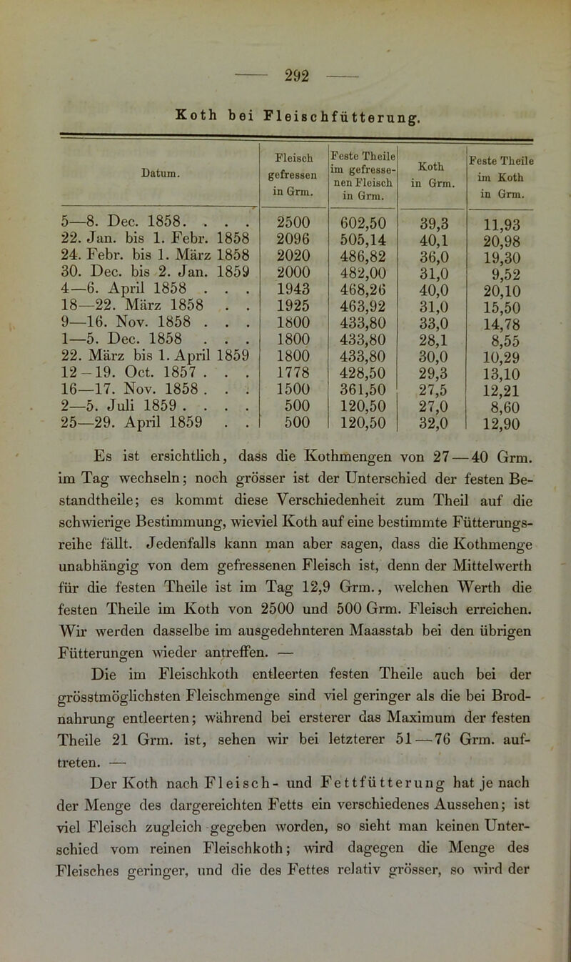 Koth bei Fleischfütterung. Datum. Fleisch gefressen in Grau Feste Theile im gefresse- nen Fleisch in Grm. Koth in Grm. Feste Theile im Koth in Grm. 5—8. Dec. 1858. . . . 2500 602,50 39,3 11,93 22. Jan. bis 1. Febr. 1858 2096 505,14 40,1 20,98 24. Febr. bis 1. März 1858 2020 486,82 36,0 19,30 30. Dec. bis 2. Jan. 1859 2000 482,00 31,0 9,52 4—6. April 1858 . . . 1943 468,26 40,0 20,10 18—22. März 1858 . . 1925 463,92 31,0 15,50 9—16. Nov. 1858 . . . 1800 433,80 33,0 14,78 1—5. Dec. 1858 . . . 1800 433,80 28,1 8,55 22. März bis 1. April 1859 1800 433,80 30,0 10,29 12-19. Oct. 1857 . . . 1778 428,50 29,3 13,10 16—17. Nov. 1858 . . . 1500 361,50 27,5 12,21 2—5. Juli 1859 .... 500 120,50 27,0 8,60 25—29. April 1859 . . 500 120,50 32,0 12,90 Es ist ersichtlich, dass die Kothmengen von 27 — 40 Grm. im Tag wechseln; noch grösser ist der Unterschied der festen Be- standtheile; es kommt diese Verschiedenheit zum Theil auf die schwierige Bestimmung, wieviel Koth auf eine bestimmte Fütterungs- reihe fällt. Jedenfalls kann man aber sagen, dass die Kothmenge unabhängig von dem gefressenen Fleisch ist, denn der Mittelwerth für die festen Theile ist im Tag 12,9 Grm., welchen Werth die festen Theile im Koth von 2500 und 500 Grm. Fleisch erreichen. Wir werden dasselbe im ausgedehnteren Maasstab bei den übrigen Fütterungen wieder antreffen. — Die im Fleischkoth entleerten festen Theile auch bei der grösstmöglichsten Fleischmenge sind viel geringer als die bei Brod- nahrung entleerten; während bei ersterer das Maximum der festen Theile 21 Grm. ist, sehen wir bei letzterer 51—76 Grm. auf- treten. — Der Koth nach Fleisch- und Fettfütterung hat je nach der Menge des dargereichten Fetts ein verschiedenes Aussehen; ist viel Fleisch zugleich gegeben worden, so sieht man keinen Unter- schied vom reinen Fleischkoth; wird dagegen die Menge des Fleisches geringer, und die des Fettes relativ grösser, so wird der