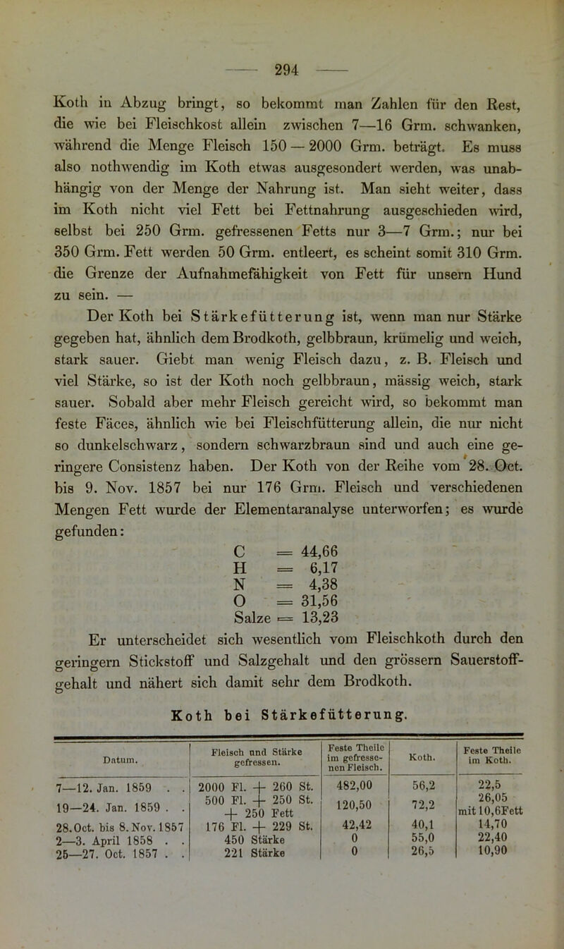 Koth in Abzug bringt, so bekommt man Zahlen für den Rest, die wie bei Fleischkost allein zwischen 7—16 Grm. schwanken, während die Menge Fleisch 150 — 2000 Grm. beträgt. Es muss also nothwendig im Koth etwas ausgesondert werden, was unab- hängig von der Menge der Nahrung ist. Man sieht weiter, dass im Koth nicht viel Fett bei Fettnahrung ausgeschieden wird, selbst bei 250 Grm. gefressenen Fetts nur 3—7 Grm.; nur bei 350 Grm. Fett werden 50 Grm. entleert, es scheint somit 310 Grm. die Grenze der Aufnahmefähigkeit von Fett für unsern Hund zu sein. — Der Koth bei Stärkefütterung ist, wenn man nur Stärke gegeben hat, ähnlich dem Brodkoth, gelbbraun, krümelig und weich, stark sauer. Giebt man wenig Fleisch dazu, z. B. Fleisch und viel Stärke, so ist der Koth noch gelbbraun, mässig weich, stark sauer. Sobald aber mehr Fleisch gereicht wird, so bekommt man feste Fäces, ähnlich wie bei Fleischfütterung allein, die nur nicht so dunkelschwarz, sondern schwarzbraun sind und auch eine ge- ringere Consistenz haben. Der Koth von der Reihe vom 28. Oet. bis 9. Nov. 1857 bei nur 176 Grm. Fleisch und verschiedenen Mengen Fett wurde der Elementaranalyse unterworfen; es wurde gefunden: C = 44,66 H == 6,17 N = 4,38 O — 31,56 Salze = 13,23 Er unterscheidet sich wesentlich vom Fleischkoth durch den geringem Stickstoff und Salzgehalt und den grossem Sauerstoff- gehalt und nähert sich damit sehr dem Brodkoth. O Koth bei Stärkefütterung. Fleisch nnd Stärke Feste Theile Koth. Feste Theile Datum. gefressen. im gefresse- nen Fleisch. im Koth. 7—12. Jan. 1859 . . 2000 Fl. 4 b 260 St. 482,00 56,2 22,5 19—24. Jan. 1859 . . 500 Fl. -j- 250 st- + 250 Fett 120,50 72,2 26,05 mit 10,6Fctt 28.0ct. bis 8. Nov. 1857 176 Fl. -f 229 St. 42,42 40,1 14,70 2—3. April 1858 . . 450 Stärke 0 55,0 22,40 25—27. Oct. 1857 . . 221 Stärke 0 26,5 10,90