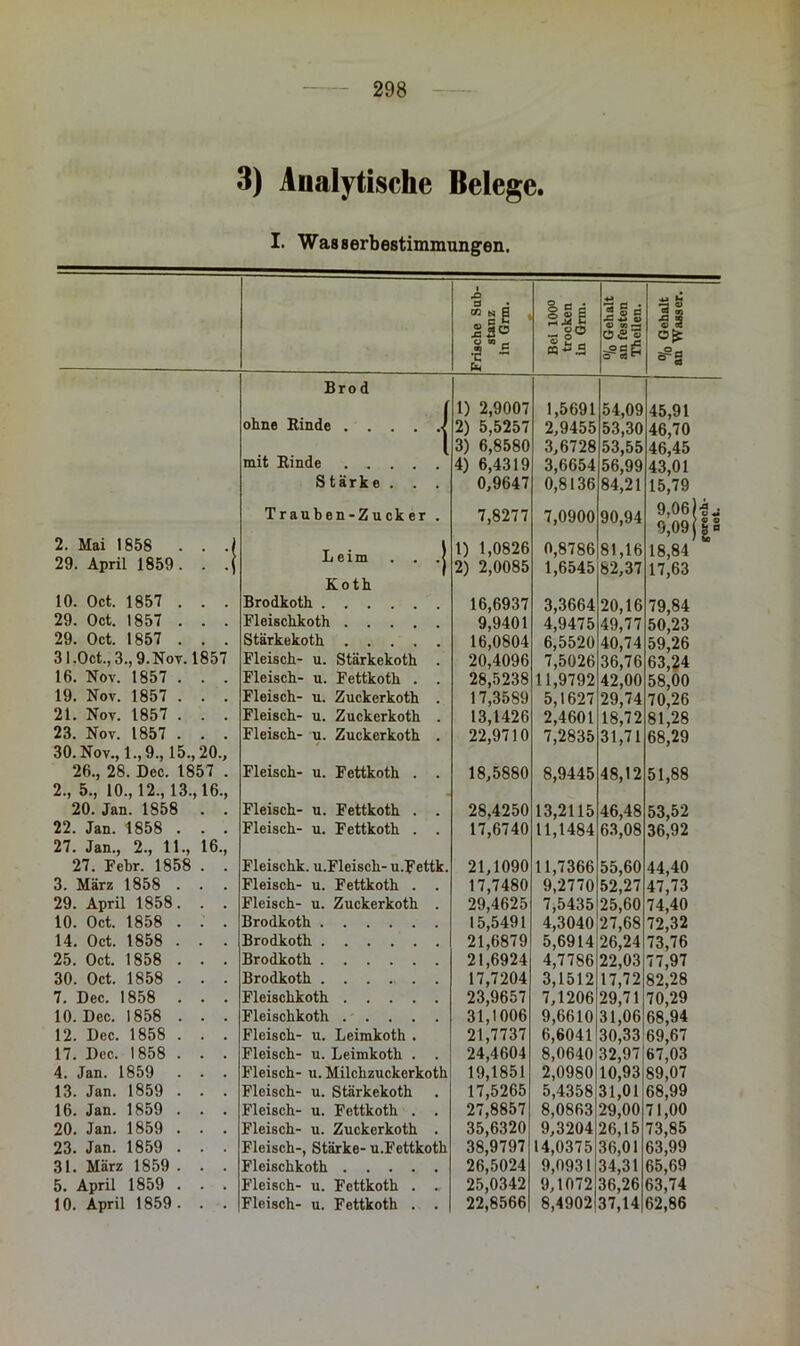 3) Analytische Belege. I. Wasserbestimmungen. Frische Sub- stanz in Giro. Bei 100° trocken in Qrm. % Gehalt an festen Theilen. 0/0 Gehalt i an Wasser. Bro d ohne Rinde j 1) 2,9007 2) 5,5257 1,5691 2,9455 54,09 53,30 45,91 46,70 mit Rinde ..... 3) 6,8580 4) 6,4319 3,6728 3,6654 53,55 56,99 46,45 43,01 Stärke . . . 0,9647 0,8136 84,21 15,79 Trauben-Zucker . 7,8277 7,0900 90,94 9,06)f j 9,09 f IS 18,84 2. Mai 1858 . . .( Leim . . .| 1) 1,0826 0,8786 81,16 29. April 1859. . .( 2) 2,0085 1,6545 82,37 17,63 10. Oct. 1857 . . . Koth Brodkoth 16,6937 3,3664 20,16 79,84 29. Oct. 1857 . . . Fleisclikoth 9,9401 16,0804 4,9475 49,77 50,23 29. Oct. 1857 . . . Stärkekoth 6,5520 40,74 59,26 3 l.Oct., 3., 9.Nov. 1857 Fleisch- u. Stärkekoth . 20,4096 7,5026 36,76 63,24 16. Nov. 1857 . . . Fleisch- u. Fettkoth . . 28,5238 11,9792 42,00 58,00 19. Nov. 1857 . . . Fleisch- u. Zuckerkoth . 17,3589 5,1627 29,74 70,26 21. Nov. 1857 . . . Fleisch- u. Zuckerkoth . 13,1426 22,9710 2,4601 18,72 81,28 23. Nov. 1857 . . . Fleisch- u. Zuckerkoth . 7,2835 31,71 68,29 30. Nov., 1., 9., 15., 20., 26., 28. Dec. 1857 . Fleisch- u. Fettkoth . . 18,5880 8,9445 48,12 51,88 2., 5., 10., 12., 13., 16., 20. Jan. 1858 . . Fleisch- u. Fettkoth . . 28.4250 13,2115 46,48 53,52 22. Jan. 1858 . . . Fleisch- u. Fettkoth . . 17,6740 11,1484 63,08 36,92 27. Jan., 2., 11., 16., 27. Febr. 1858 . . Fleischk. u.Fleisch- u.Fettk. 21,1090 11,7366 55,60 44,40 3. März 1858 . . . Fleisch- u. Fettkoth . . 17,7480 9,2770 52,27 47,73 29. April 1858. . . Fleisch- u. Zuckerkoth . 29,4625 7,5435 25,60 74,40 10. Oct. 1858 . . . Brodkoth 15,5491 4,3040 27,68 72,32 14. Oct. 1858 . . . Brodkoth 21,6879 5,6914 26,24 73,76 25. Oct. 1858 . . . Brodkoth 21,6924 4,7786 22,03 77,97 30. Oct. 1858 . . . Brodkoth 17,7204 23,9657 3,1512 17,72 82,28 7. Dec. 1858 . . . Fleischkoth 7,1206 29,71 70,29 10. Dcc. 1858 . . . Fleischkoth . - . . . . 31,1006 9,6610 31,06 68,94 12. Dec. 1858 . . . Fleisch- u. Leimkoth . 21,7737 6,6041 30,33 69,67 17. Dcc. 1858 . . . Fleisch- u. Leimkoth . . 24,4604 8,0640 32,97 67,03 4. Jan. 1859 . . . Fleisch- u. Milchzuckerkoth 19,1851 2,0980 10,93 89,07 13. Jan. 1859 . . . Fleisch- u. Stärkekoth 17,5265 5,4358 31,01 68,99 16. Jan. 1859 . . . Fleisch- u. Fettkoth . . 27,8857 35,6320 8,0863 29,00 71,00 20. Jan. 1859 . . . Fleisch- u. Zuckerkoth . 9,3204 26,15 36,01 73,85 23. Jan. 1859 . . . Fleisch-, Stärke- u.Fettkoth 38,9797 14,0375 63,99 65,69 31. März 1859 . . . Fleischkoth 26,5024 9,0931 34,31 5. April 1859 . . . Fleisch- u. Fettkoth . . 25,0342 9,1072 36,26 63,74 10. April 1859. . . Fleisch- u. Fettkoth . . 22,8566 8,4902 37,14 62,86