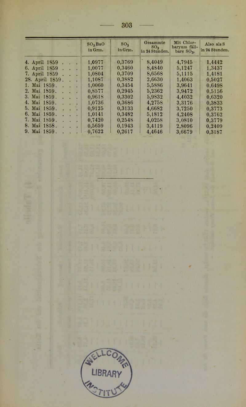 SO,BaO so3 Gesammte Mit Chlor- Also als S inGnn. lnGrm. SO3 in 24 Stunden. baryum fäll- bare SO3. in 24 Stunden. 4. April 1859 . . . 1,0977 0,3769 ‘ 8,4049 4,7945 1,4442 6. April 1859 . . . 1,0077 0,3460 8,4840 5,1247 1,3437 7. April 1859 . . . 1,0804 0,3709 8,6568 5,1115 1,4181 28 . April 1859. . . 1,1087 0,3882 2,6630 1,4063 0,5027 1. Mai 1859. . . . 1,0060 0,3454 5,5886 3,9641 0,6498 2. Mai 1859. . . . 0,8577 0,2945 5,2362 3,9472 0,5156 3. Mai 1859. . . . 0,9618 0,3302 5,9832 4,4032 0,6320 4. Mai 1859. . . . 1,0736 0,3686 4,2758 3,3176 0,3833 5. Mai 1859. . . . 0,9125 0,3133 4,6682 3,7250 0,3773 6. Mai 1859. . . . 1,0141 0,3482 5,1812 4,2408 0,3762 7. Mai 1859. . . . 0,7420 0,2548 4,0258 3,0810 0,3779 8. Mai 1858. . . . 0,5659 0,1943 3,4119 2,8096 0,2409 9. Mai 1859. . . . 0,7622 0,2617 4,4646 3,6679 0,3187