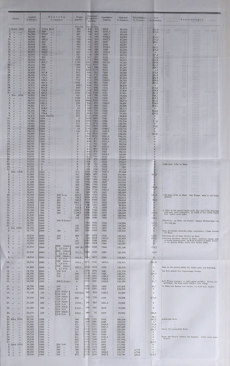 Datum. Gewicht In Kllngnn. Xihrnig ln Grammen. gaanlTeii. llunimcngo In f'uh.-Cem. und Gnu. O.Octoh. 1858 34,770 519,4 Brotl Cub.-Cm. 825 Cub.-C'. Gnn. •ISS 504 31,630 669 105 •165 482 8 3-1,350 570,9 „ •147 3S6 402 9. 1. 34,300 60C „ ; 762 528 545 34,340 33,970 34,430 34,410 33,980 33,570 33,390 33,770 34.050 34,500 34,510 34,450 34,370 34,430 34,340 34,500 34.050 34,120 34,210 34,170 34,210 34,130 34.050 34,280 34.070 34.820 34,600 34,720 34,SSO 34.720 34,410 34,100 33.990 34,020 34,200 34,460 34,010 34.850 31,810 34,910 34,910 34,930 34,780 34,710 34,490 34,320 33,970 33.000 33,270 32.850 32,380 31,900 31.470 32,060 31,800 31,810 31.820 32,220 32,450 32.000 32.470 32,580 32,080 32,880 33,040 32,510 32.070 31.750 31,610 31,330 31.720 31,790 32.990 32,670 32,590 32.750 33,270 33,620 33,310 33,050 34,790 34,690 34,640 34,760 34,850 35,140 35,010 35.670 39,100 38,800 38,900 38,900 38,880 38,620 38,750 38,630 38,530 38.670 38,580 38,920 39,350 39,680 39,830 589,7 585.2 554,6 760.3 837.6 998.5 1050,8 1031,6 1091,0 971.7 918.5 798,1 778,4 1800 Fleisch 2500 2500 2500 2000 2000 2000 2000 2000 2000 2000 2000 2000 2000 2000 2000 2000 2000 2000 2000 2000 2060 2000 2000 2000 2000 2000 2000 669.3 728,5 942,8 1065.7 757.3 538.4 1520.7 1108,5 86 168 (200 Stärke 5,5 Fett ! 200 Stärke 3,1 Fett 300 Stärke ; 6,9 Fett 1 300 Stärke | 5,4 Fett | 300 Stärke , 4,7 Fett ( 250 Fett 250 „ 250 „ 200 1 200 1(250 Stärke \ \250 Fett ( 11250 Stärke 1 11250 Fett ( (250 Stärke \ 1250 Fett ( (250 Stärke 1 1250 Fett ( ;(250 Stärke \ \250 Fott J 431,4 , 359,2 , 422,0 , 420 „ 370.6 „ 316,2 „ 328.6 „ 300 294 630 1800 1800 1800 1800 1800 026 492 649| 571 8941 1261 1286 1035 1057 964 984 1092 U13 898 910 754 776 936 ““ OSO 621 892 642 1102 M25 760 783 915 939 1006 1029 870 787 808 59G 608 703 724 652 702 1751 1798 1428 I486 1599 1663 1313 1372 Uni 1465 I185 1244 1213 1272 990 1039! 1003 10551 830 872 809 851 671 705 615 647 465 489 450 474' 2048 2134, 21 lb 2206' 1473 1201 — S72 1590 1630 1260 13021 H70 1225; 1341 1207 1037.5 1041.5 1032v6 1037,2 1037 1035 1019.5 1020 1035.5 1031 U)36 1023 1019.5 1021 1021 1019 1026 1029 1022 1032.5 1024 1030 1034 1027 1021 1030 1026 1023 1028.5 1027 1037 1030 1029 1027 1041 1040 1045 1040 1049.5 1048.5 1050 1051,0 1050.5 1051.5 1051 1051.5 1052 1053 1052.5 1052 105! 1050 1045 1050 1052 1047.5 1044 1044 1046.5 1047 1045 1045 1045.5 1047 1042 1042 1041 1026 1028 1039 1025 1033 1047 1042 1045 1047 1048 1054 105S.5 1049 1046 1044 1 192 1556, 1043 1417| 1741 10241 14951 1501 1046 1039.5 1010 1047 1048 1046.5 1046.5 1050.5 1029.5 1028 1031.5 1032 1034 1015 1018 1048.5 1048.5 1019 1018 1050 1045.5 1047 1047 1051 1049 1047 21,374 21,855 20.149 22,387 21,296 21,205 26,381 25,219 25,242 20,235 21,192 23.113 26.570 31,525 29,187 27,185 27,955 20.640 26,390 25,834 21,759 27,607 24,208 25.213 27,830 27,991 24,024 28,731 28.570 28,426 26,286 26.114 25,027 25,234 86,850 118.524 131.756 120,796 131,694 123,714 123,726 106,504 108,123 89,806 87,372 69,784 65,805 49,848 48.150 32.640 32,651 27,400 26.213 10,926 17,000 15.756 97,650 131,OOS 135,792 131,222 155,328 179,040 183,761 101.0S8 142,309 175,780 192,512 194.524 104,609 86,432 108,360 126.300 139,776 116,256 128,304 136.300 130,928 125,528 125,950 132,211 143,685 131,130 125.32S 121,568 134.335 126,831 131,376 110.336 136,041 149,310 135.300 56,290 39,200 33,852 37,044 29,992 108,504 123,210 123,852 127,500 129,290 129.25S 126,392 120,330 127,890 , 127,600 117,943 113,524 120,758 115,737 119,748 123,2 -HH,S 0,898 Qrin. CINa Im 11 Das Wasser stets In der I.elm- er hätte ln der ganzen Reihe nicht eine Spur I.clm freiwillig gefressen, alle« elngcgobcn. Er «tank ln den ersten Tagen sehr, später nloht mehr. jhUclisteiia 10—17 Grm. Zucker Im Hum. hilchstcna 91,9Grm. Zucker lin Harn; qualitativ Immer auf« sicherste nachzuwelscn; Im Kolli höchstens l.SGmi. Zucker ■ In der ganzen Reihe, sicher aber Zucker darin. frass In der ganzen Reihe die StHrko gern und freiwillig, da« Feit muMte Ihiu olngozwllngt werden. In« llnni mir Spuren x e gerne gesoffen; Zucker el Zucker, sehr we ' II Zucker; Im Kolli k 196.0 ■ii.,:-. 185,2 ! 2,7 32,4 lS,2 166.1 7C.I gemischter Kolli. frisst das Fleisch zuletzt nur langsam, wUrde nicht mehr