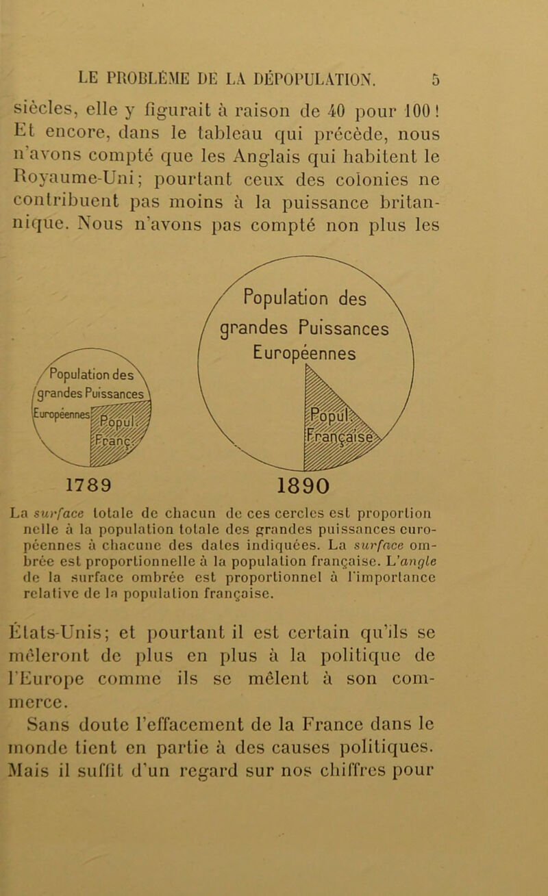 siècles, elle y figurait à raison de 40 pour 100! Et encore, dans le tableau qui précède, nous n’avons compté que les Anglais qui habitent le Royaume-Uni ; pourtant ceux des colonies ne contribuent pas moins à la puissance britan- nique. Nous n’avons pas compté non plus les La surface totale de chacun de ces cercles est proportion nclle à la population totale des grandes puissances euro- péennes à chacune des dates indiquées. La surface om- brée est proportionnelle à la population française. 'L’angle de la surface ombrée est proportionnel à l'imporlance relative de la population française. États-Unis; et pourtant il est certain qu’ils se mêleront de plus en plus à la politique de l’Europe comme ils se mêlent à son com- merce. Sans doute l’effacement de la France dans le monde tient en partie à des causes politiques. Mais il suffit d’un regard sur nos chiffres pour 1789 1890