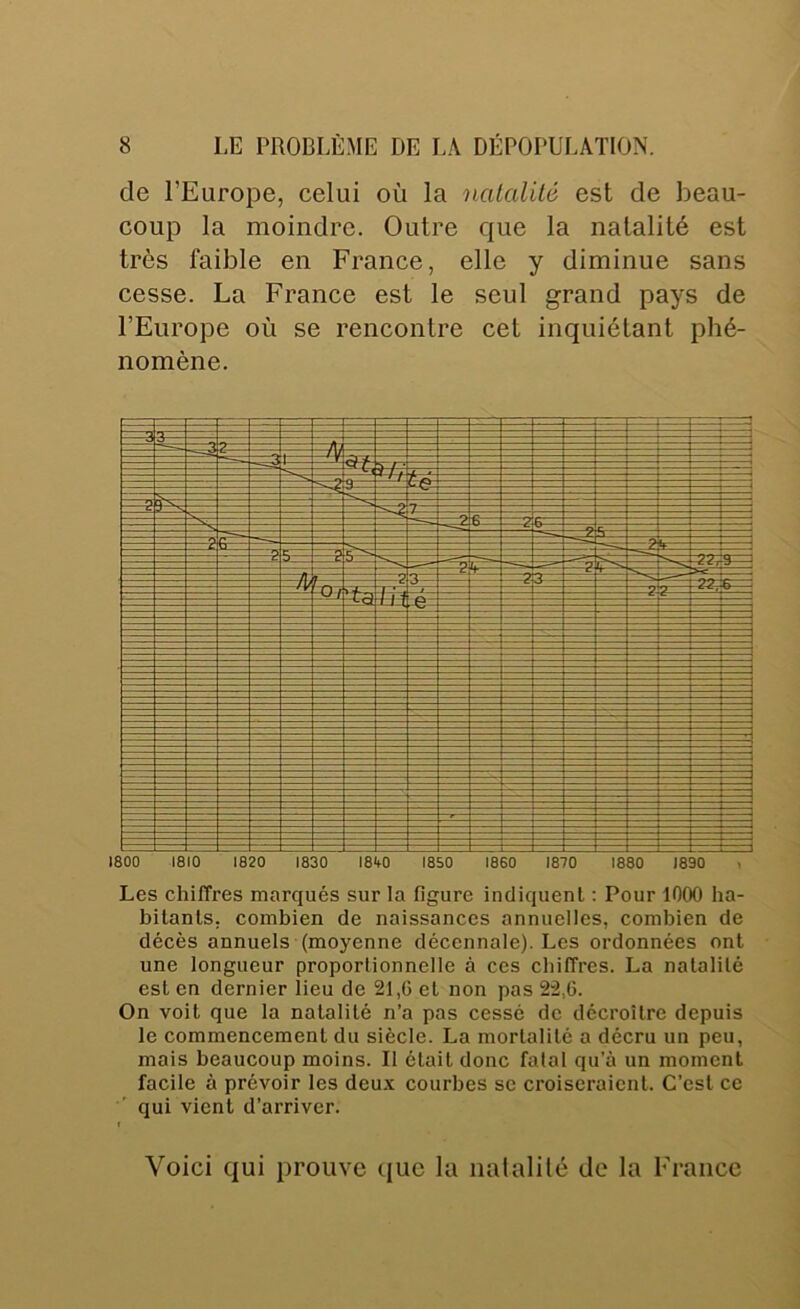 de l’Europe, celui où la nalalilé est de beau- coup la moindre. Outre que la natalité est très faible en France, elle y diminue sans cesse. La France est le seul grand pays de l’Europe où se rencontre cet inquiétant phé- nomène. Les chiffres marqués sur la figure indiquent ; Pour 1000 ha- bitants. combien de naissances annuelles, combien de décès annuels (moyenne décennale). Les ordonnées ont une longueur proportionnelle à ces chiffres. La natalité est en dernier iieu de 21,6 et non pas 22,6. On voit que la natalité n’a pas cessé de décroître depuis le commencement du siècle. La mortalité a décru un peu, mais beaucoup moins. Il était donc fatal qu'à un moment facile à prévoir les deux courbes se croiseraient. C’est ce qui vient d’arriver. Voici qui prouve ({Uc la iiatalilé de la France