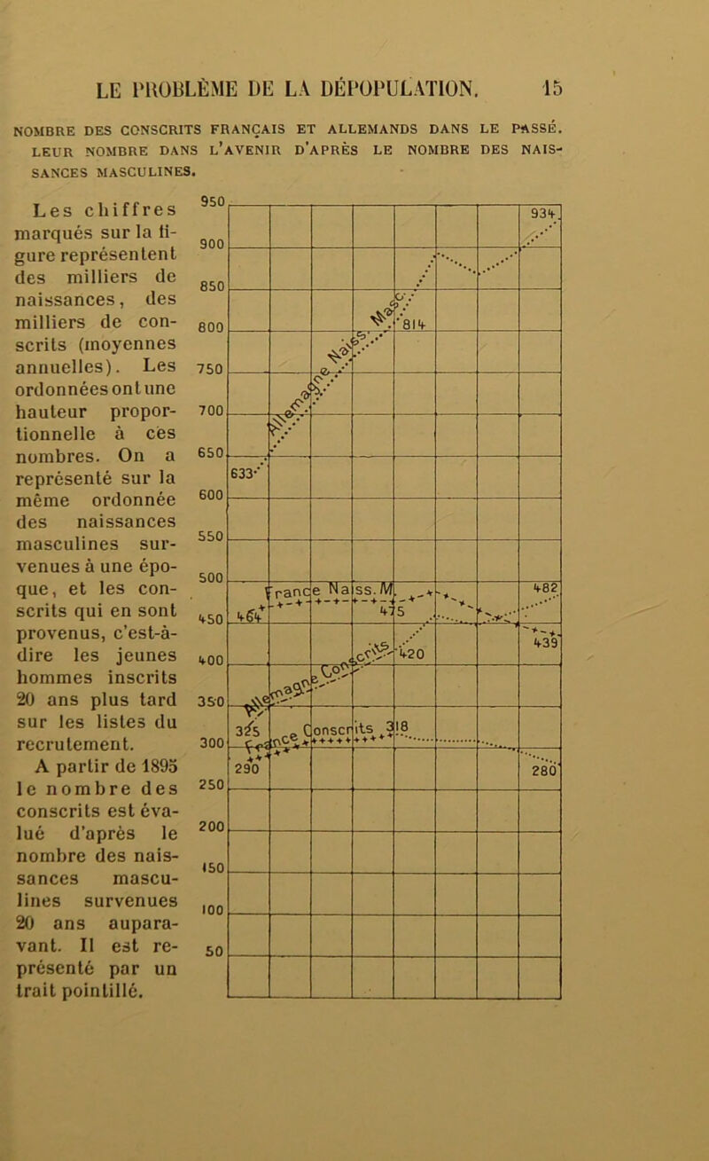 NOMBRE DES CONSCRITS FRANÇAIS ET ALLEMANDS DANS LE PASSÉ. LEUR NOMBRE DANS l’AVENIR D’aPRÈS LE NOMBRE DES NAIS- SANCES MASCULINES. Les chiffres marqués sur la li- gure représentent des milliers de naissances, des milliers de con- scrits (moyennes annuelles). Les ordonnées ontune hauteur propor- tionnelle à cés nombres. On a représenté sur la même ordonnée des naissances masculines sur- venues à une épo- que, et les con- scrits qui en sont provenus, c’est-à- dire les jeunes hommes inscrits 20 ans plus tard sur les listes du recrutement. A partir de 1895 le nombre des conscrits est éva- lué d’après le nombre des nais- sances mascu- lines survenues 20 ans aupara- vant. Il est re- présenté par un trait pointillé. 950 900 850 800 750 700 650 600 550 500 «tSO ifOO 350 300 250 200 150 100 50 93^;. / C lo*.* ) .• **814 J 633-'‘ 1 e Na SS. M 4: 5 ». t-82 'L20 A39 3/5 onscr f + 4 ♦ ♦ !? \ 290 280'