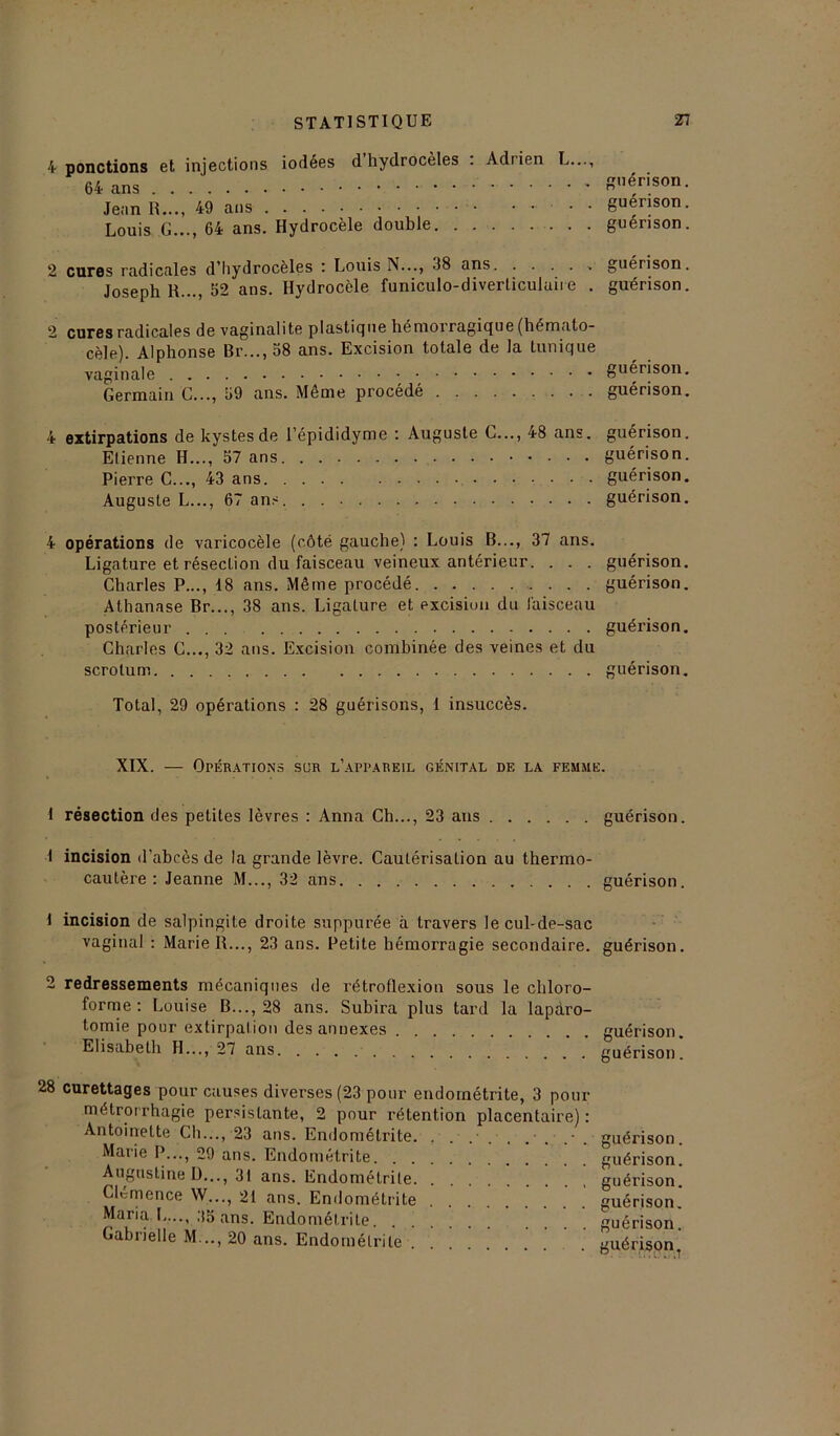 4 ponctions et injections iodées d hydrocèles . Adrien L..., 64 ans guérison. Jean II..., 49 ans • guérison. Louis G..., 64 ans. Hydrocèle double guérison. 2 cures radicales d’hydrocèles : Louis N..., 38 ans guérison. Joseph R..., 52 ans. Hydrocèle funiculo-diverliculaiie . guérison. 2 cures radicales de vaginal i te plastique hé moi ragique (hémato- cèle). Alphonse Br..., 58 ans. Excision totale de la tunique vaginale guérison. Germain C..., 59 ans. Même procédé guérison. 4 extirpations de kystes de l’épididyme : Auguste G..., 48 ans. guérison. Etienne H..., 57 ans guérison. Pierre C..., 43 ans guérison. Auguste L..., 67 ans. . guérison. 4 opérations de varicocèle (côté gauche) : Louis B..., 37 ans. Ligature et résection du faisceau veineux antérieur. . . . guérison. Charles P..., 18 ans. Même procédé guérison. Athanase Br..., 38 ans. Ligature et excision du faisceau postérieur guérison. Charles C..., 32 ans. Excision combinée des veines et du scrotum guérison. Total, 29 opérations : 28 guérisons, 1 insuccès. XIX. — Opérations sur l’appareil génital de la femme. 1 résection des petites lèvres : Anna Ch..., 23 ans guérison. I incision d'abcès de la grande lèvre. Cautérisation au thermo- cautère : Jeanne M..., 32 ans guérison. I incision de salpingite droite suppurée à travers le cul-de-sac vaginal : Marie II..., 23 ans. Petite hémorragie secondaire, guérison. 2 redressements mécaniques de rétroflexion sous le chloro- forme : Louise B..., 28 ans. Subira plus tard la laparo- tomie pour extirpation des annexes guérison. Elisabeth H..., 27 ans guérison 28 curettages pour causes diverses (23 pour endométrite, 3 pour métrorrhagie persistante, 2 pour rétention placentaire) : Antoinette Ch..., 23 ans. Endométrite. . . .• . . . . Marie P..., 29 ans. Endométrite Augustine I)..., 31 ans. Endométrite. Clémence W..., 21 ans. Endométrite Maria L..., 35 ans. Endométrite Gabrielle M..., 20 ans. Endométrite guérison. guérison, guérison, guérison, guérison,
