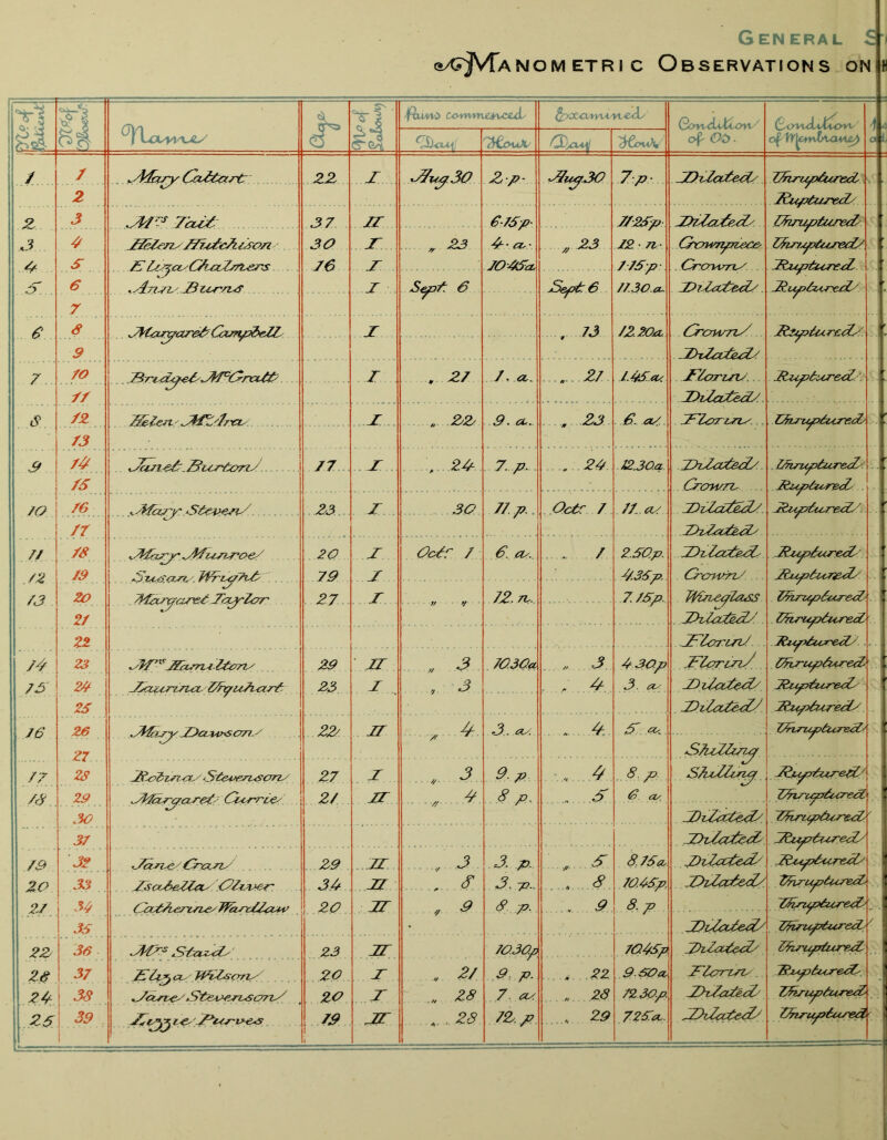 General £-j (^JVfANIOM ETR! C OBSERVATIONS ON b gl t1 c&mrnesicuL' $?&cvvvvtM.-eA/ Qoyv<ijXioyV'/ ^7oy\ZJCC(yy^ ‘ ) 4 sJL #4 <3W 74Zu)v fZ'/OA^ ^Cou\ of 06. 0 l / / . yfyf&ry CaZtart ZZ Z *Z7k^30 2-P- Z7uy.36 7p- J?rZoZeZ/ 7Zirup£urTedy 2 TdapturecTy z 3 JtfZ?. 7cuZ 37 17 6-75p 7725p ZhZaZeZs TZiruptureds 3 4 jSeT^oyETfZ^ZiZfcai 36 r. * 23 4 a,- w 23 72 7i &ryw7ipiec& TZirrjptusiecE 6 5 E T^asCiTuxZsrL&ns 76 z 7045a, 775p CrcrvvrrLy . ZTupTuneZ s... 6 *s7n-TL' EiAr'sv# z Sy>7. 6 Sep76 7730o~ Z7iZycteZy ZipTayccTy 6 6 JW<z^<zr^Camp2>eZ7 z 73 7220*. 6yrow7z/ TTzipTarcZy 9 -TTiTaZe/Ty 7 70 Eriylye7ZZ(3rrx77s z , 27 7. a,. ... 27 145.os. ZYyrruzs 7tup7ureZ 77 Z)zZaZecly $ 72 73 TTeTesi' .ZfZZ-as z ..... 22 9. a.. .„ 23 £. a/. ZZyrriyty TThy-updicreZ 9 74 «Jc4t^6-Ezcr6ori7 77 z 24 7-P- ......24. 72.30.0 ZhZaZsZy Z/hrupticreZ' 76 Crow/T, . J&tpTur&Z 70 76 ,Jkfary' ‘S£ew>si7'. 23 z 36 77 p Octe 7 77. ay ZjZaZeZ/ TZupTtcrecE 77 ZZZaZeZy 77 78 26 z OZr / 6. tfy. 7 2,5Qp. Z)vlaZeZs Jtup7urec2' /z 79 EjUs&.txrK'. iJi6ipr7Zs~ 79 z 4.36.p.. C^cnvTv/ JTupTycr&cZ 73 20 /Maryar^Za^Zcrf' 27 z „ * 72.n, 775p. IZuveqla&s 75inp6ccreZ 27 ZhZaZeZy' ZforupTicreZ 22 Zr7o7~uis/ TTupTuyeTE 74 23 ZkrisJZayri*l&7Tiy 29 ZZ ,, J? 76.30a ,, 3 4 3Op EioriTiy TTrisrupTicreZ /& 24 ZZuyrtyiyi- TTyuTiarT: 23 z ..,. 3 ; 4 3 . Os ZiTaZeZy JTupTuy'eZs 26 Z)ZaZeZZ TTapTureTE 76 26 */47x,~y.EaiH>*so7i 22 zr a ^ 3.. as. , 4. 77 a<. S7uZZzsuy 77nsrup7z*yTe72s 27 77 23 Z7c2?ytyty ‘Sfeveruzons 27 z 3 9.p 4 8 p S7uZZyza ZUyZureE/ ! /# 29 ZPTZry.ayZ' TTcrrces 27 77 ■ 8 9- ...Z. 6. as. TTrvrtspZyreTZ * 30 Z^zZaZeZZ TTorapTureZ ' 37 ZTiZaZeZ ZUyTOareZy ZxUyZureZy .7,9 32 Zayty/TTrayzy 29 27 ,. J . 3 p. 6. 8:76o ZHZaZeZy 26 33 EscxEeZleu E?Z*<v&r 34 77 , $ 3. 7?.. ..... a. 7046p. ZTiZaZedy ZfayuptayeZ 27 34 . CbZ7i^iaysJf2i^c/7a*y  26 ZZ M 9 ..... 9 8.p 7Zriaf6uyeZ // 35 Z)iZa2eZs ZfcrupTurecL  22 36 JWr? STcuyE 23 ZZ 7630.f | 76.46p ZhZaZeZs ZfcripturpyZ, 1 26 37 £7*2 «< TPvTscrriy 20 T .. 2/ 9. p. . 22 9.60 o E'TyrrzsV' TsUspTayeZs \.2,4, I 38 Zast^ySTeAMazpoTiZ 20 z ,„ 28 7 cu ........ 28 7230p ZhZaTeZy 754updurvZ 1 25 39 79 ZZ .... . 28 72 p ...... 29 726a. TZTiZxCezZ TTrirupTareTl — —-