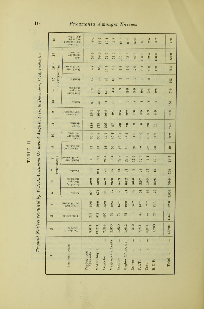 Tropical Natives recruited by W.N.L.A. during the period August, 1910, to December, 1912, inclusive.