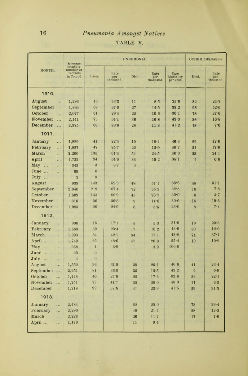 TABLE V. MONTH. Average monthly number of recruits in Compd. PNEUMONIA. OTHER DISEASES. Cases. Rate per thousand. Died. Rate per thousand. Case Mortality per cent. Died. Rate per thousand. 1910. August 1,293 43 333 11 8 5 25-6 32 24-7 September . 1,864 69 370 27 14-5 39 2 98 52-6 October 2,077 61 294 22 10 6 36-1 78 37-6 November ... 2,141 73 34 1 36 16-8 49-3 36 16 8 December ... 2,375 68 28-6 28 11-8 41-2 18 7-6 1911. January 1,829 41 22-4 19 10-4 46-4 22 12-0 February 1,827 47 25-7 22 12-0 46-7 31 17-0 March 2,200 135 61-4 54 24-5 40-0 53 24-1 April 1,722 94 54-6 33 19-2 35-1 1 0 6 May 343 3 8-7 0 June 69 0 July ... 2 0 August 939 143 1523 48 51 1 33-6 48 51-1 September 2,040 219 107 4 72 353 32-8 16 7-8 October 1,609 143 88-9 43 26-7 30-0 6 3-7 November 816 30 36-8 9 110 30 0 16 19 6 December 1,085 26 24 0 6 55 23-0 8 7-4 1912. January 936 16 17 1 5 53 31 0 19 20 3 February 1,669 39 23-4 17 10-2 43-6 20 12 0 March 1,993 84 42 1 34 17-1 43-8 74 37-1 April 1,749 85 48-6 47 26 9 55-4 19 10-9 May 258 1 3'9 1 3-9 1000 June 20 0 July 4 0 - August 1,552 96 619 39 25 1 40-6. 41 26 4 September . . 2.251 81 36-0 35 15-5 43-2 2 0-9 October 1,448 40 27-6 25 17-3 62 6 32 22-1 November ... 1,751 73 41-7 35 20 0 48 0 11 6-3 December 1,718 99 57 6 41 23-9 41-5 59 34 3 1913. January 2,484 62 25 0 73 29-4 February 2,290 49 21-4 28 12-2 March 2,226 26 11-7 17 7-6 April 1,170 11 9 4