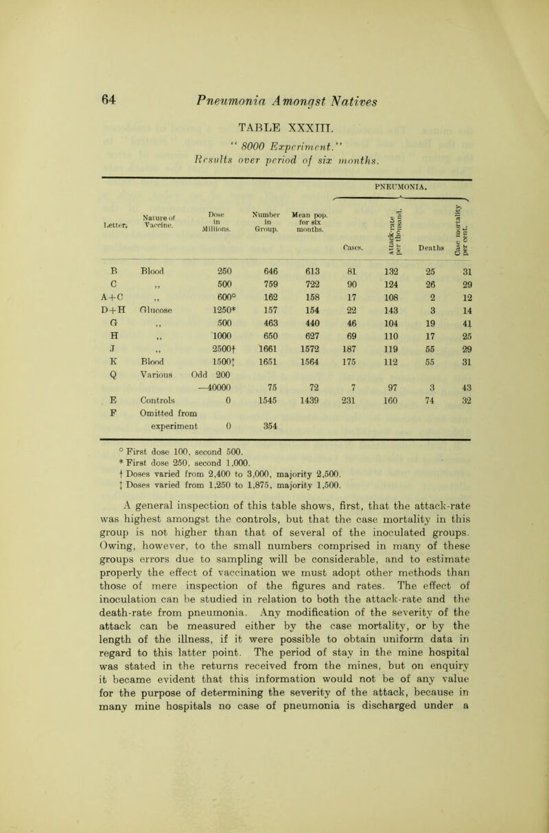 TABLE XXXTTT. “ 8000 Experiment-” Results over period of six months. PNEUMONIA. Letter, Nature of DPse Vaccine. Millions. Number in Group. Mean pop. for six months. Cases. if jf 3 - & Deaths Case mortalit per cent. B Blood 250 646 613 81 132 25 31 C „ 500 759 722 90 124 26 29 A + C „ 600° 162 158 17 108 2 12 D+H Glucose 1250* 157 154 22 143 3 14 G „ 500 463 440 46 104 19 41 H „ 1000 650 627 69 110 17 25 J „ 2500f 1661 1572 187 119 55 29 K Blood 15001 1651 1564 175 112 55 31 Q Various Odd 200 —40000 75 72 7 97 3 43 E Controls 0 1545 1439 231 160 74 32 F Omitted from experiment 0 354 0 First dose 100, second 500. * First dose 250, second 1,000. f Doses varied from 2,400 to 3,000, majority 2,500. | Doses varied from 1,250 to 1,875, majority 1,500. A general inspection of this table shows, first, that the attack-rate was highest amongst the controls, but that the case mortality in this group is not higher than that of several of the inoculated groups. Owing, however, to the small numbers comprised in many of these groups errors due to sampling will be considerable, and to estimate properly the effect of vaccination we must adopt other methods than those of mere inspection of the figures and rates. The effect of inoculation can he studied in relation to both the attack-rate and the death-rate from pneumonia. Any modification of the severity of the attack can be measured either by the case mortality, or by the length of the illness, if it were possible to obtain uniform data in regard to this latter point. The period of stay in the mine hospital was stated in the returns received from the mines, but on enquiry it became evident that this information would not be of any value for the purpose of determining the severity of the attack, because in many mine hospitals no case of pneumonia is discharged under a